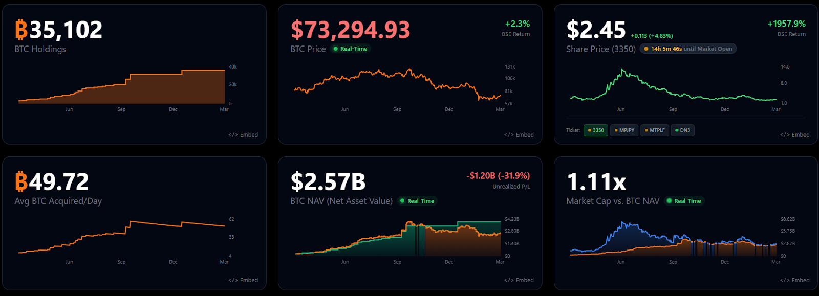 Metaplanet recaudó USD 255M y añadió una estructura de warrants para comprar Bitcoin Metaplanet recaudó USD 255M y añadió una estructura de warrants para comprar Bitcoin