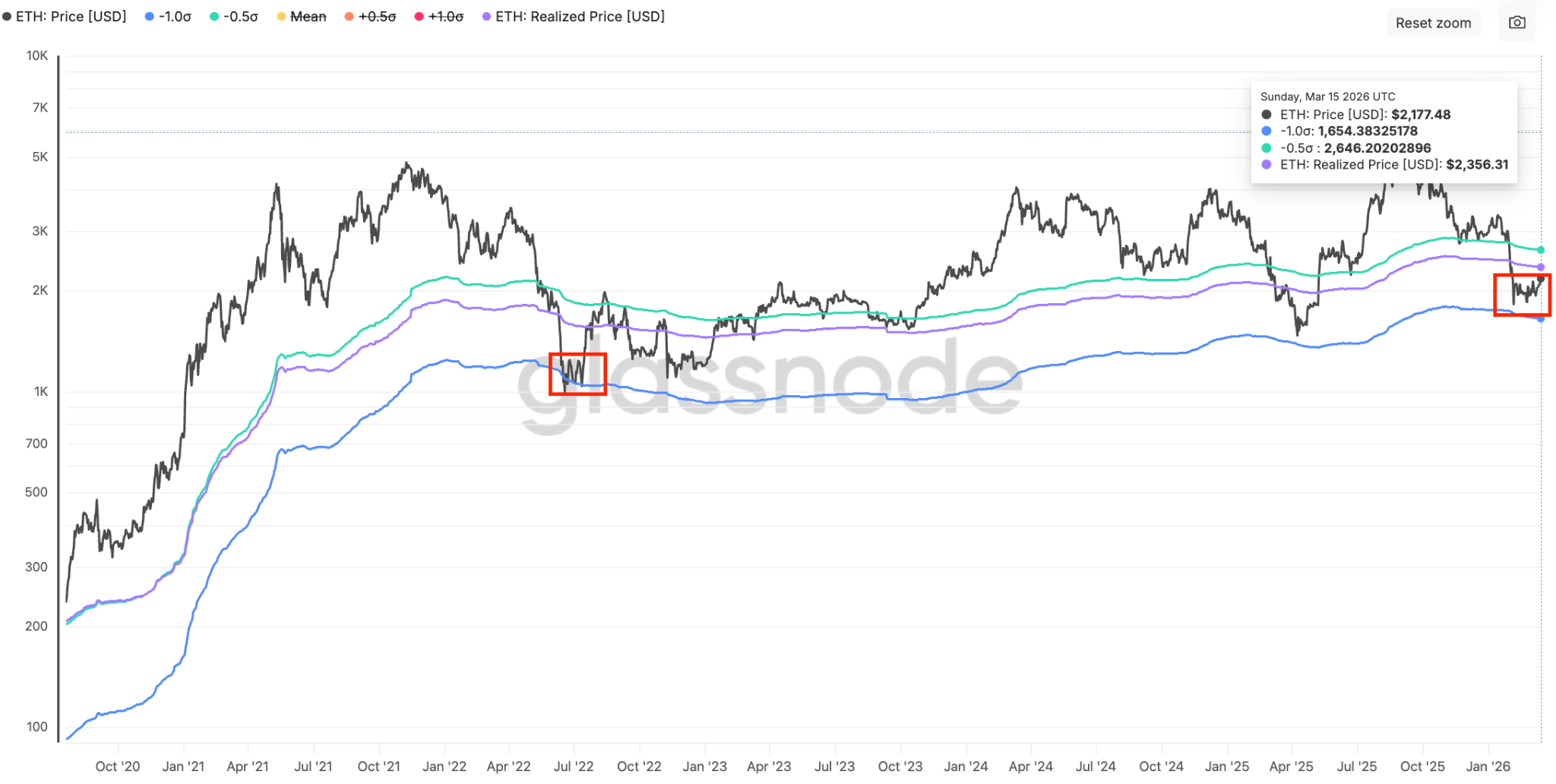 Tres indicadores de Ethereum apuntan a USD 2.8K como próximo objetivo del precio Tres indicadores de Ethereum apuntan a USD 2.8K como próximo objetivo del precio