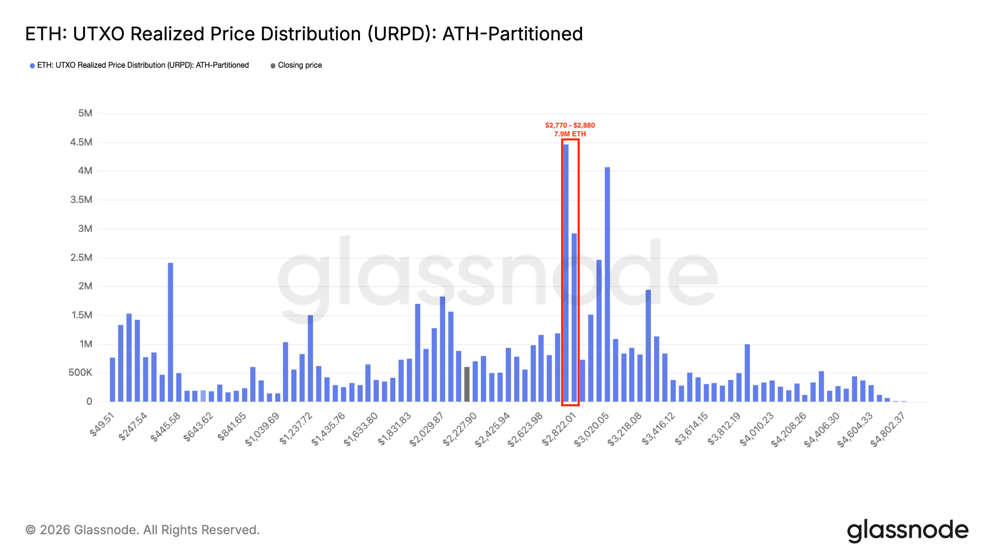 Tres indicadores de Ethereum apuntan a USD 2.8K como próximo objetivo del precio Tres indicadores de Ethereum apuntan a USD 2.8K como próximo objetivo del precio