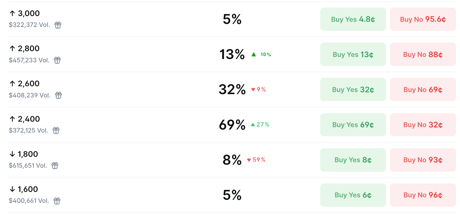 Tres indicadores de Ethereum apuntan a USD 2.8K como próximo objetivo del precio Tres indicadores de Ethereum apuntan a USD 2.8K como próximo objetivo del precio