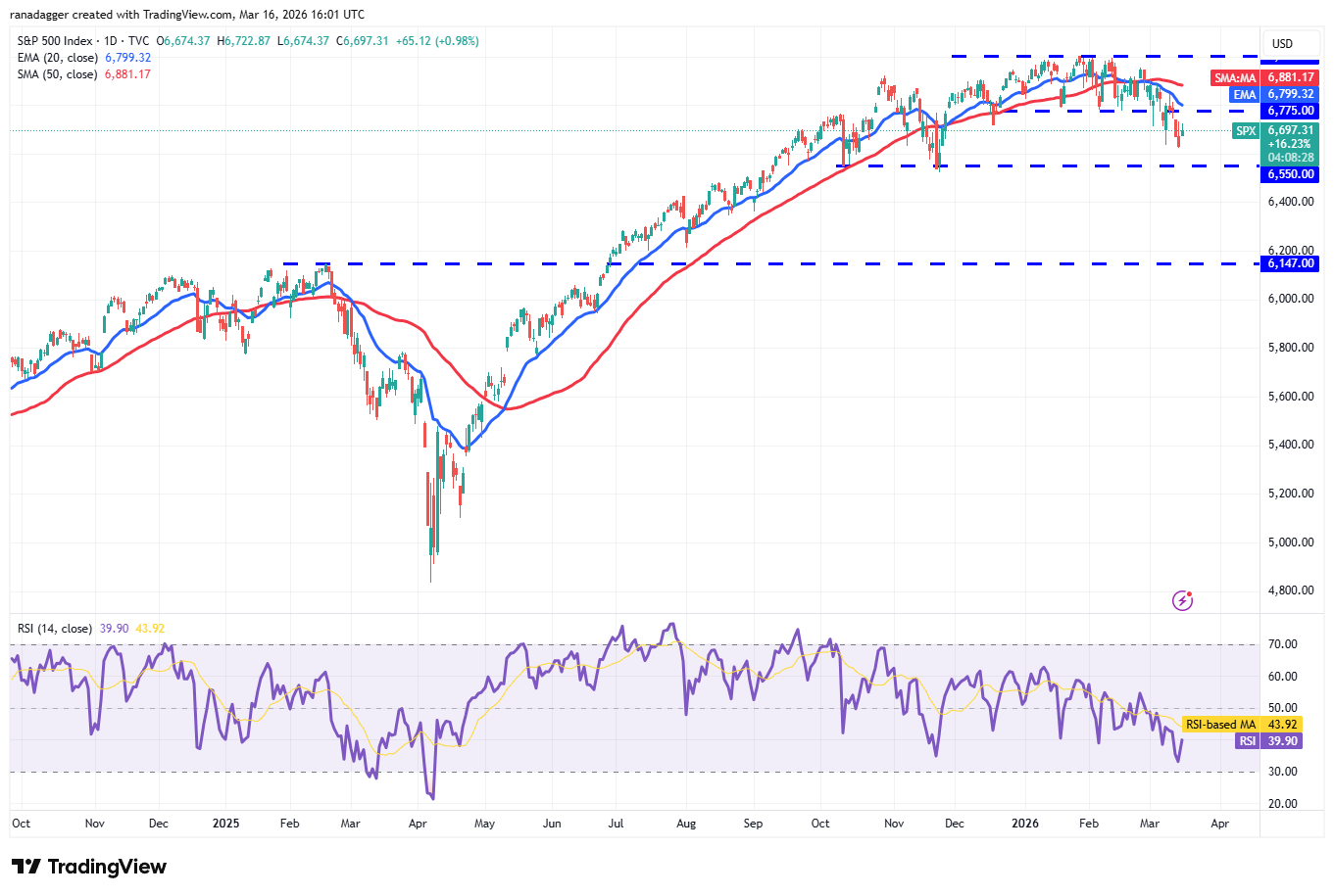 Predicciones de precios para el 16 de marzo: SPX, DXY, BTC, ETH, BNB, XRP, SOL, DOGE, ADA, HYPE Predicciones de precios para el 16 de marzo: SPX, DXY, BTC, ETH, BNB, XRP, SOL, DOGE, ADA, HYPE