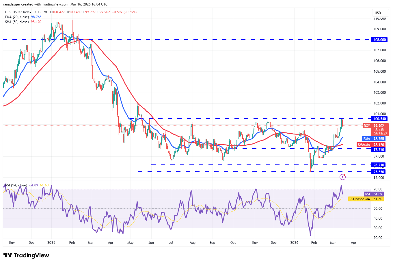 Predicciones de precios para el 16 de marzo: SPX, DXY, BTC, ETH, BNB, XRP, SOL, DOGE, ADA, HYPE Predicciones de precios para el 16 de marzo: SPX, DXY, BTC, ETH, BNB, XRP, SOL, DOGE, ADA, HYPE