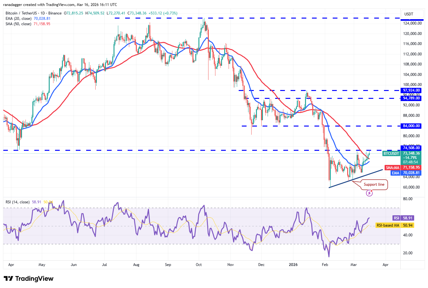 Predicciones de precios para el 16 de marzo: SPX, DXY, BTC, ETH, BNB, XRP, SOL, DOGE, ADA, HYPE Predicciones de precios para el 16 de marzo: SPX, DXY, BTC, ETH, BNB, XRP, SOL, DOGE, ADA, HYPE