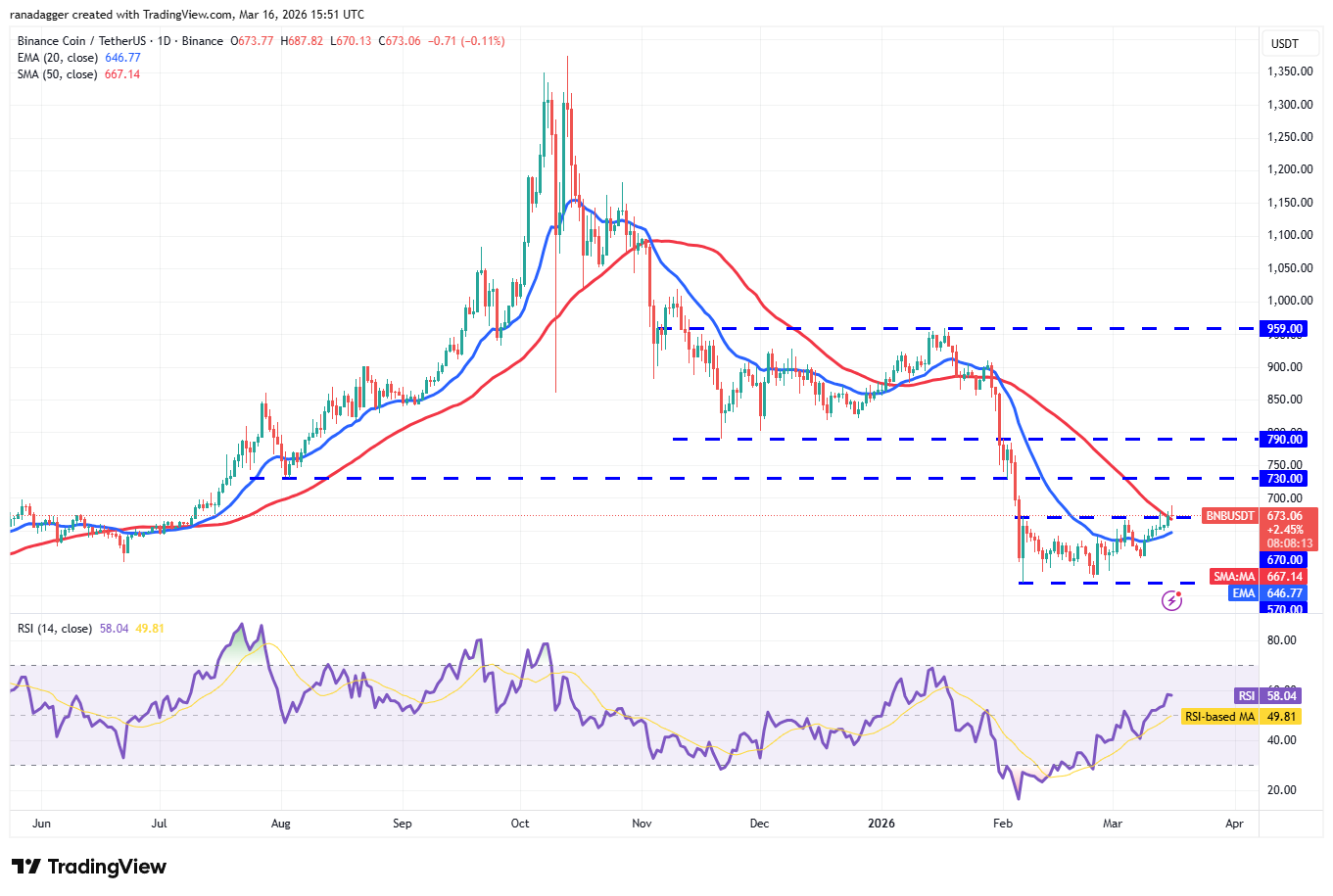 Predicciones de precios para el 16 de marzo: SPX, DXY, BTC, ETH, BNB, XRP, SOL, DOGE, ADA, HYPE Predicciones de precios para el 16 de marzo: SPX, DXY, BTC, ETH, BNB, XRP, SOL, DOGE, ADA, HYPE