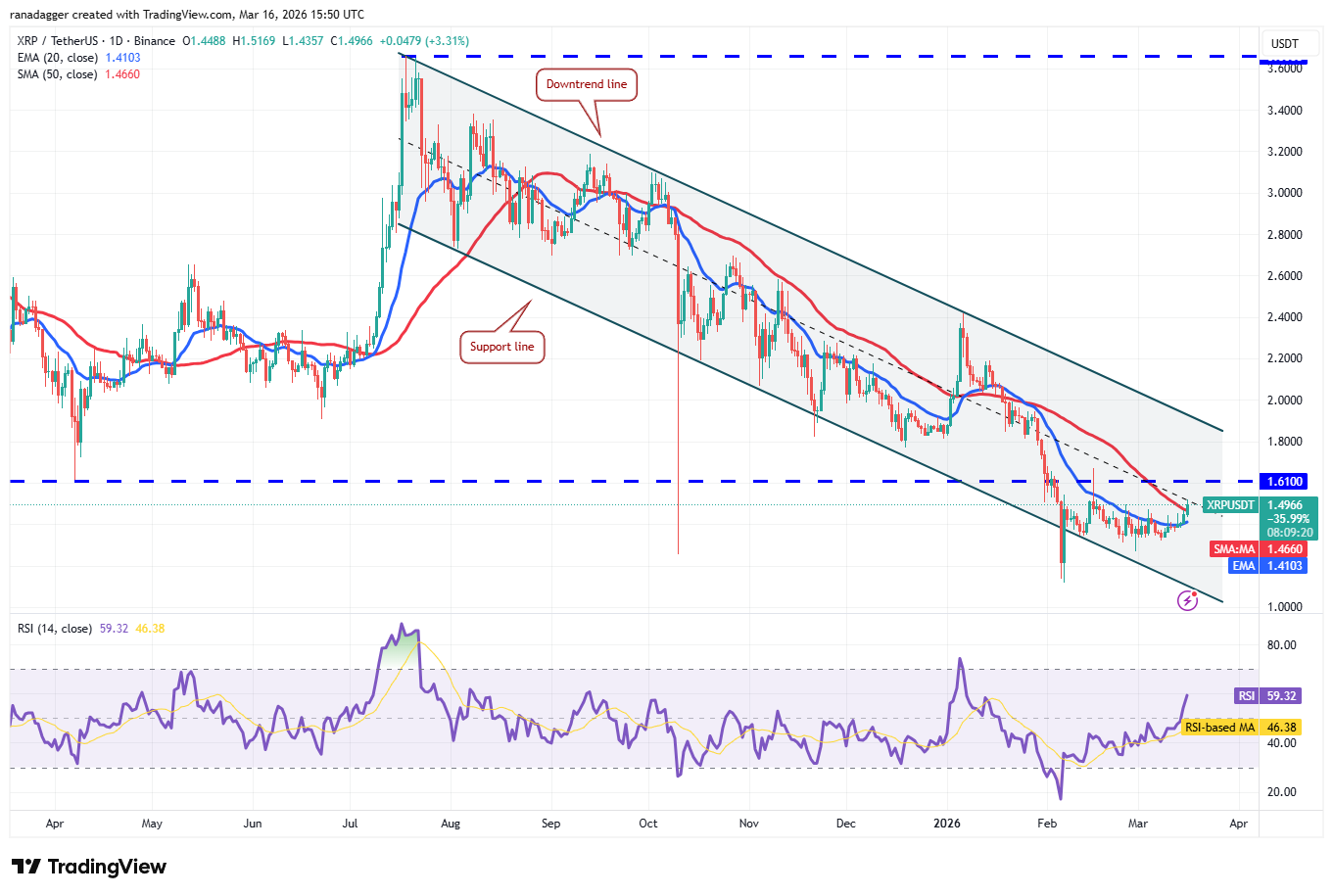 Predicciones de precios para el 16 de marzo: SPX, DXY, BTC, ETH, BNB, XRP, SOL, DOGE, ADA, HYPE Predicciones de precios para el 16 de marzo: SPX, DXY, BTC, ETH, BNB, XRP, SOL, DOGE, ADA, HYPE