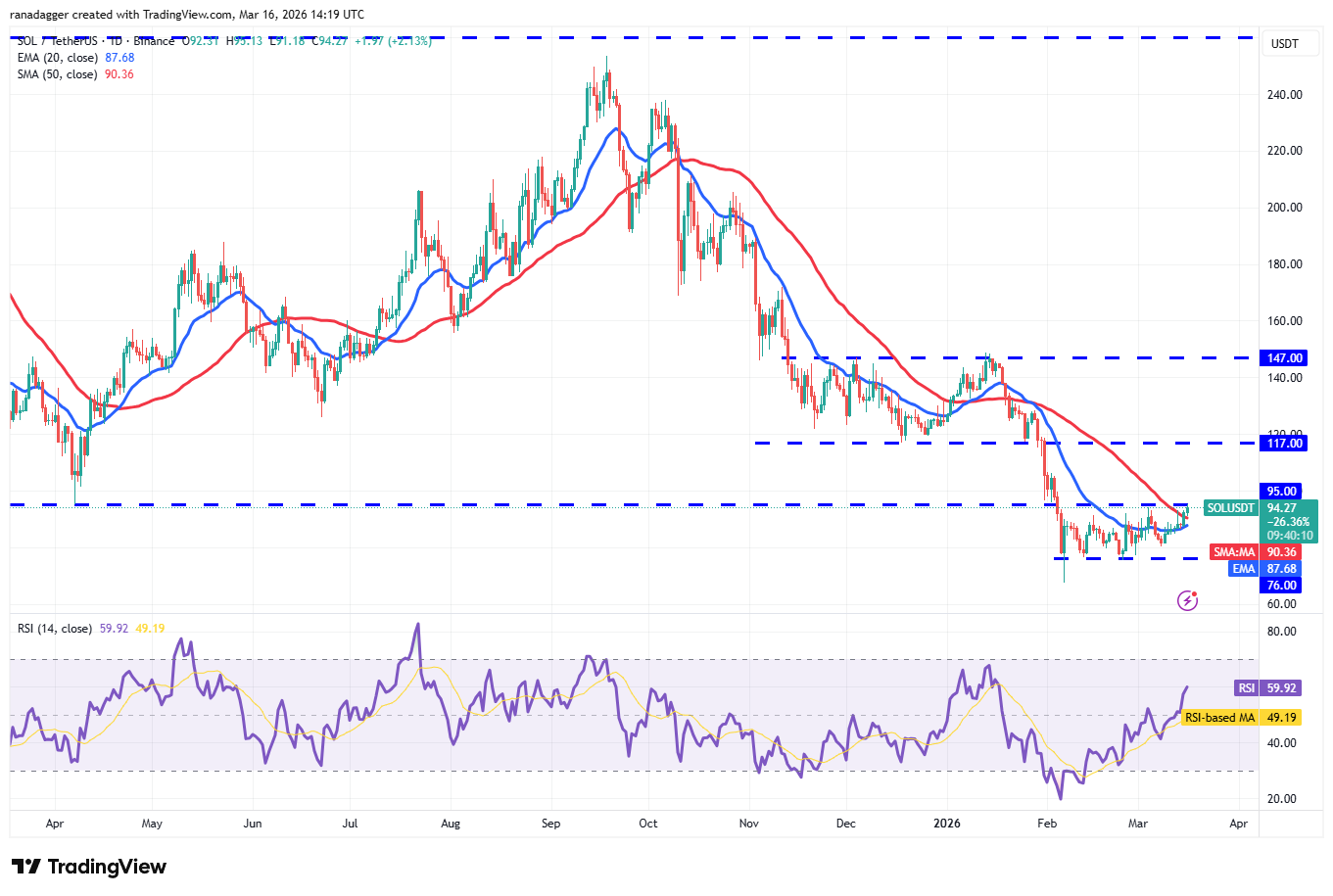 Predicciones de precios para el 16 de marzo: SPX, DXY, BTC, ETH, BNB, XRP, SOL, DOGE, ADA, HYPE Predicciones de precios para el 16 de marzo: SPX, DXY, BTC, ETH, BNB, XRP, SOL, DOGE, ADA, HYPE