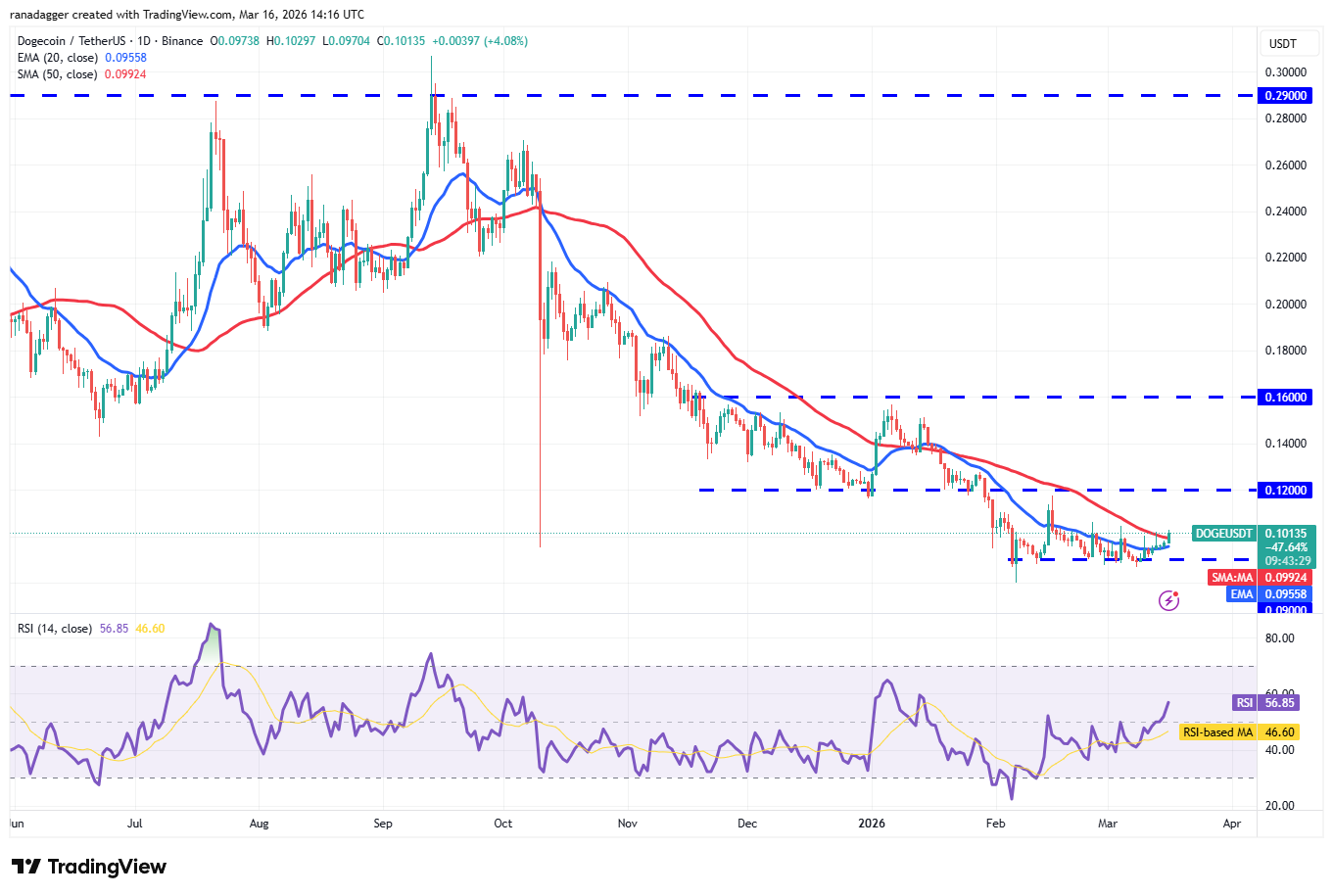Predicciones de precios para el 16 de marzo: SPX, DXY, BTC, ETH, BNB, XRP, SOL, DOGE, ADA, HYPE Predicciones de precios para el 16 de marzo: SPX, DXY, BTC, ETH, BNB, XRP, SOL, DOGE, ADA, HYPE