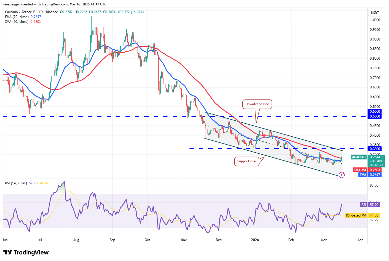Predicciones de precios para el 16 de marzo: SPX, DXY, BTC, ETH, BNB, XRP, SOL, DOGE, ADA, HYPE Predicciones de precios para el 16 de marzo: SPX, DXY, BTC, ETH, BNB, XRP, SOL, DOGE, ADA, HYPE