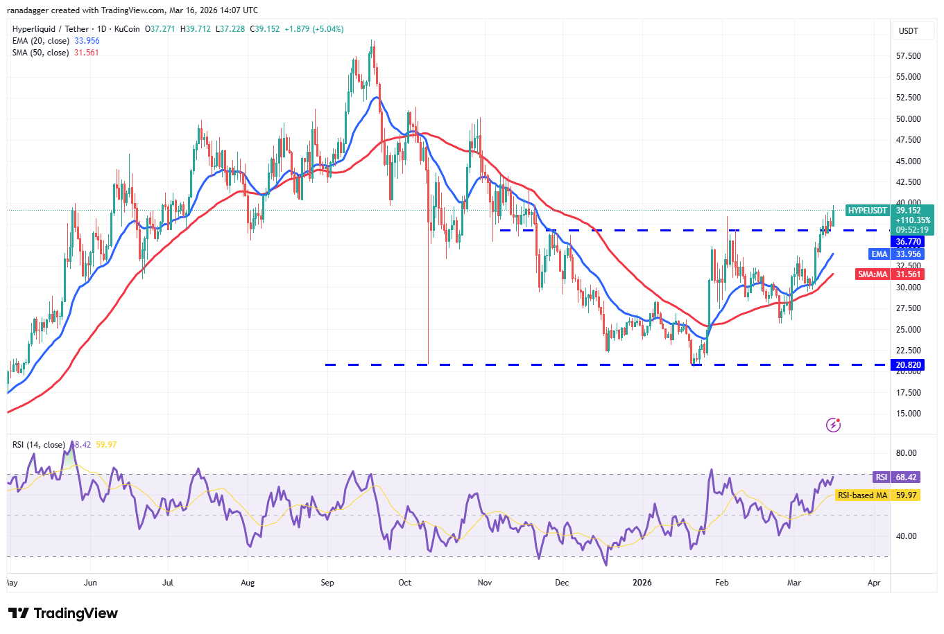 Predicciones de precios para el 16 de marzo: SPX, DXY, BTC, ETH, BNB, XRP, SOL, DOGE, ADA, HYPE Predicciones de precios para el 16 de marzo: SPX, DXY, BTC, ETH, BNB, XRP, SOL, DOGE, ADA, HYPE