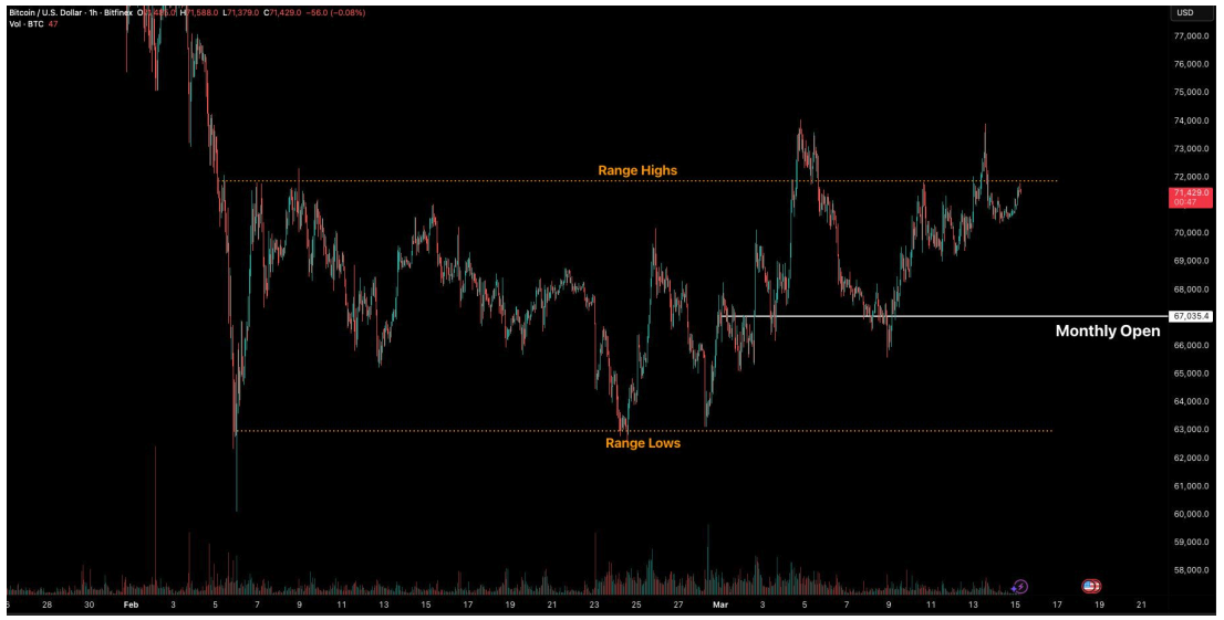 El impulso de Bitcoin hacia los 75.000 dólares revivió el debate sobre qué impulsa los flujos de capital El impulso de Bitcoin hacia los 75.000 dólares revivió el debate sobre qué impulsa los flujos de capital