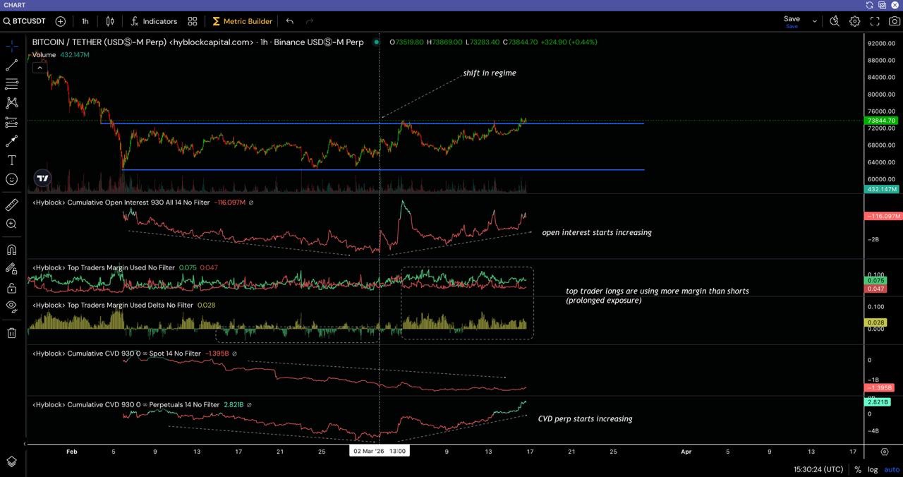 El impulso de Bitcoin hacia los 75.000 dólares revivió el debate sobre qué impulsa los flujos de capital El impulso de Bitcoin hacia los 75.000 dólares revivió el debate sobre qué impulsa los flujos de capital