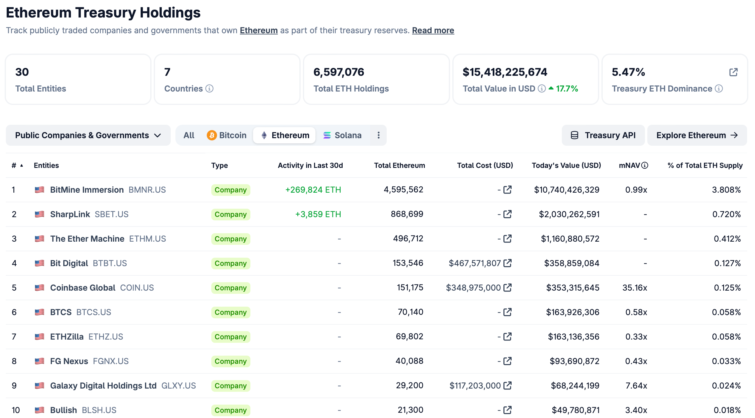 Bitmine acelera el ritmo de las compras de Ethereum, impulsando las reservas a 4,6M ETH Bitmine acelera el ritmo de las compras de Ethereum, impulsando las reservas a 4,6M ETH