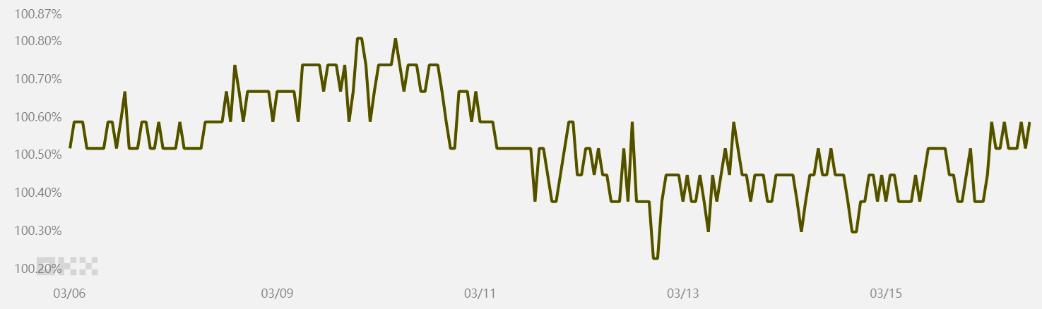 Bitcoin superó los 74.500 dólares, pero ¿los traders profesionales volvieron a ser alcistas? Bitcoin superó los 74.500 dólares, pero ¿los traders profesionales volvieron a ser alcistas?