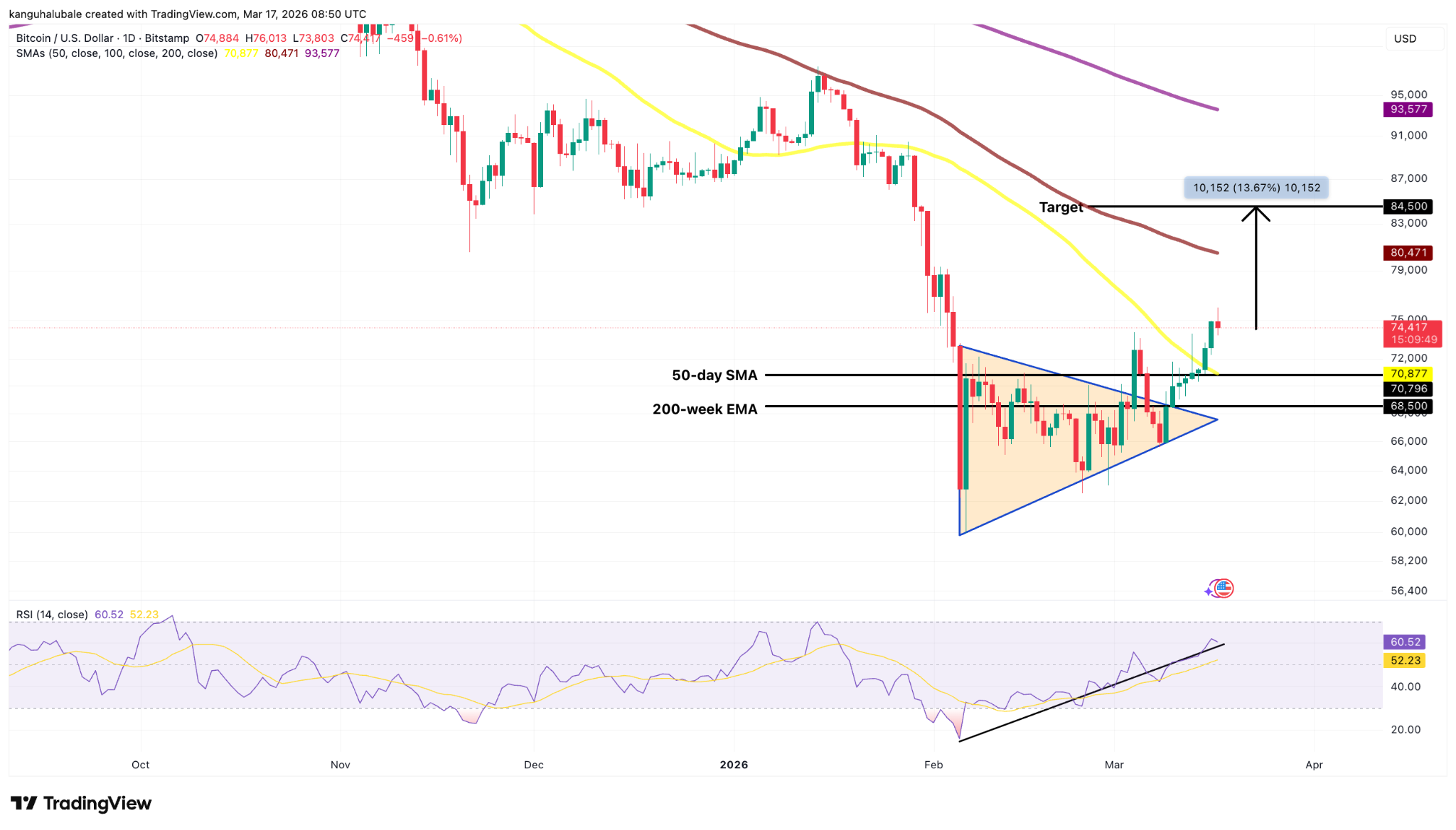 Se avecina un "movimiento importante" en Bitcoin, mientras las bandas de Bollinger advierten de volatilidad Se avecina un "movimiento importante" en Bitcoin, mientras las bandas de Bollinger advierten de volatilidad