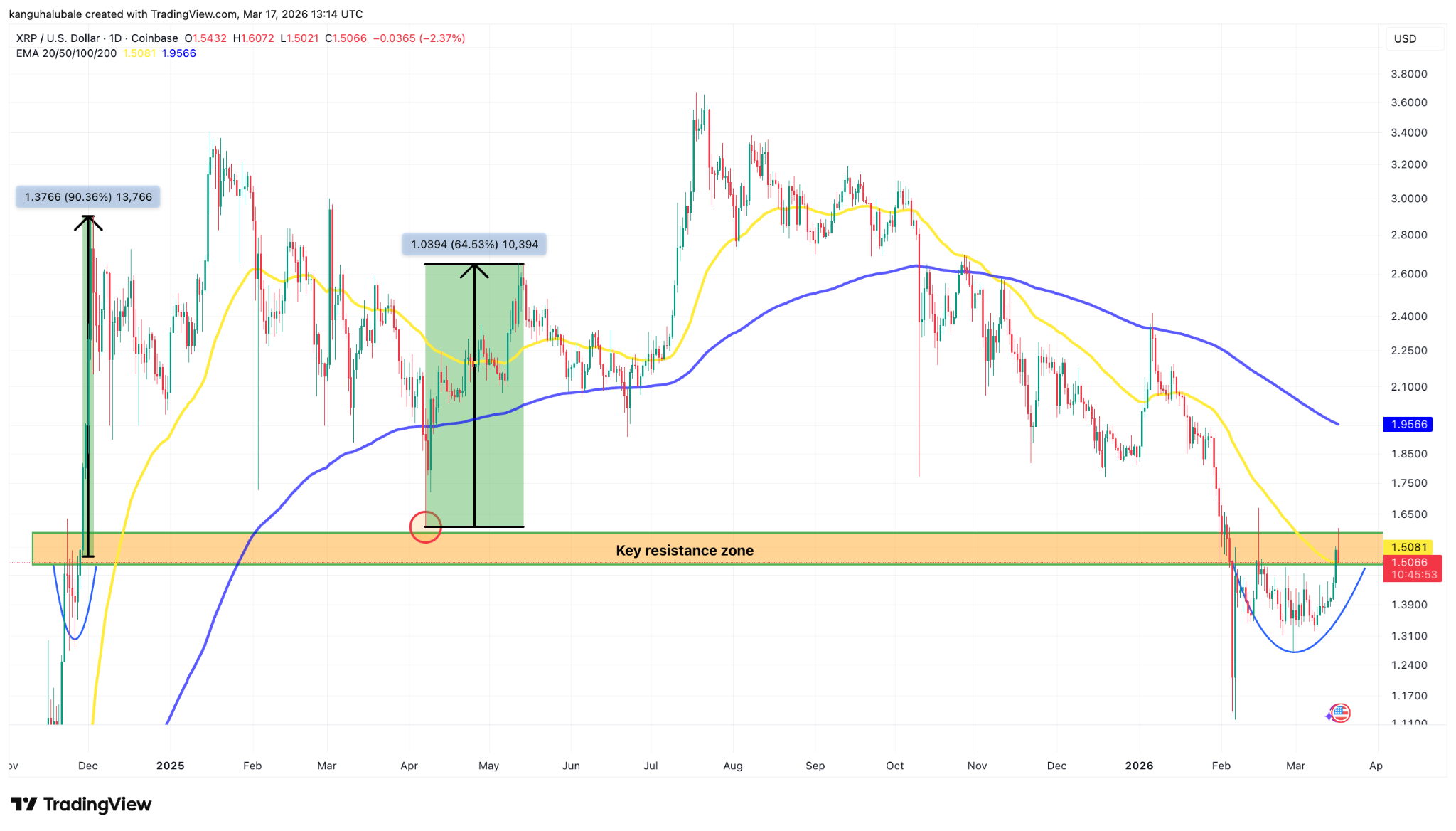 Holders de XRP alcanzaron un récord de 7.7M: ¿superará pronto USD 1.60? Holders de XRP alcanzaron un récord de 7.7M: ¿superará pronto USD 1.60?
