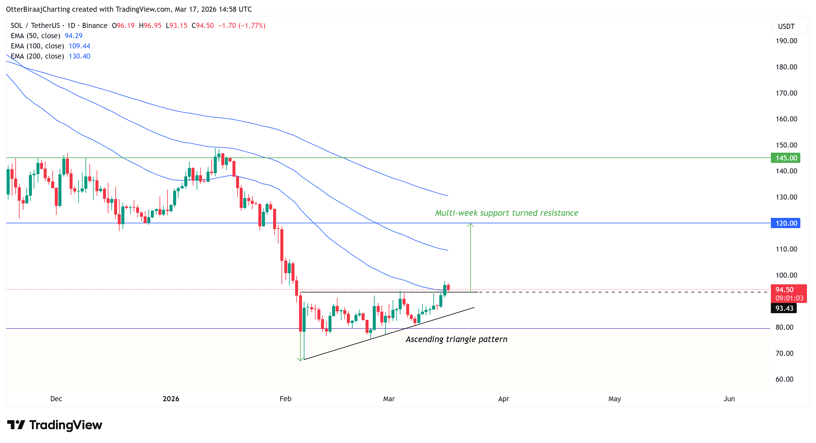 Volvió a aparecer una señal del precio de SOL vinculada a un repunte previo del 142%: ¿Volvieron los alcistas? Criptomonedas, Adopción, Mercados, Exchange de criptomonedas, Derivados, Análisis de precios, Futuros, Análisis de mercado, Altcoin Watch, Solana