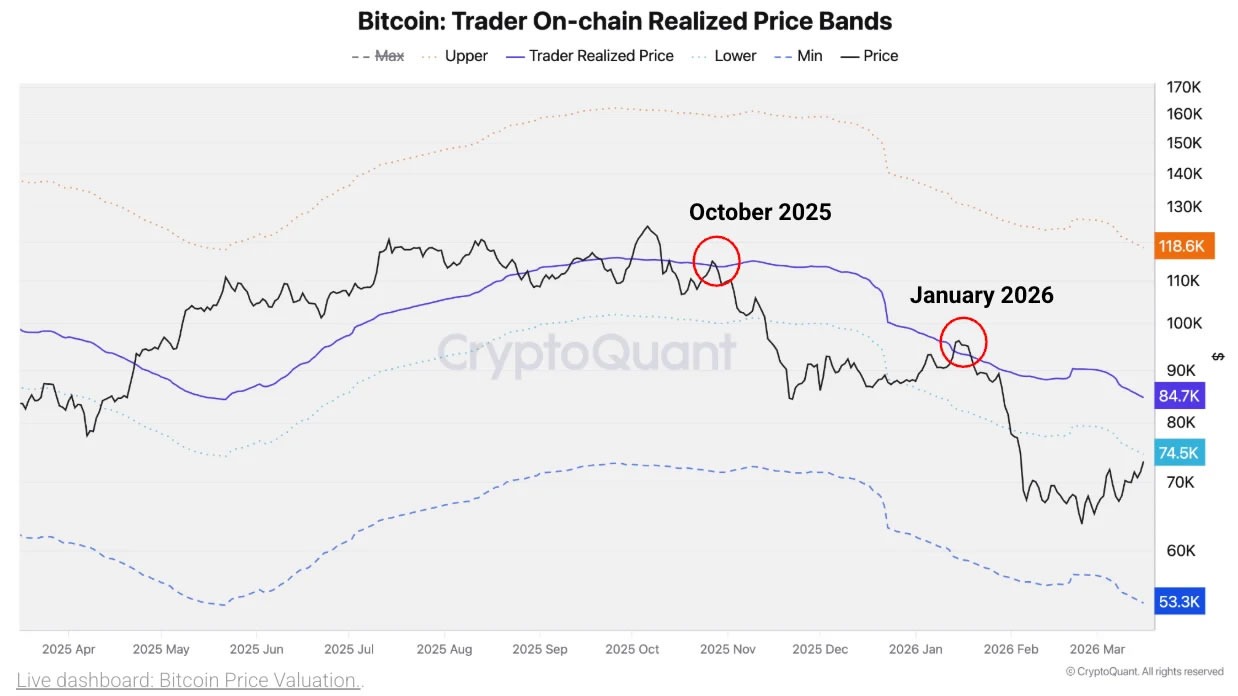 Las entradas de Bitcoin en los criptoexchanges se dispararon mientras BTC se enfrentaba a una resistencia en los 75.000 dólares Las entradas de Bitcoin en los criptoexchanges se dispararon mientras BTC se enfrentaba a una resistencia en los 75.000 dólares