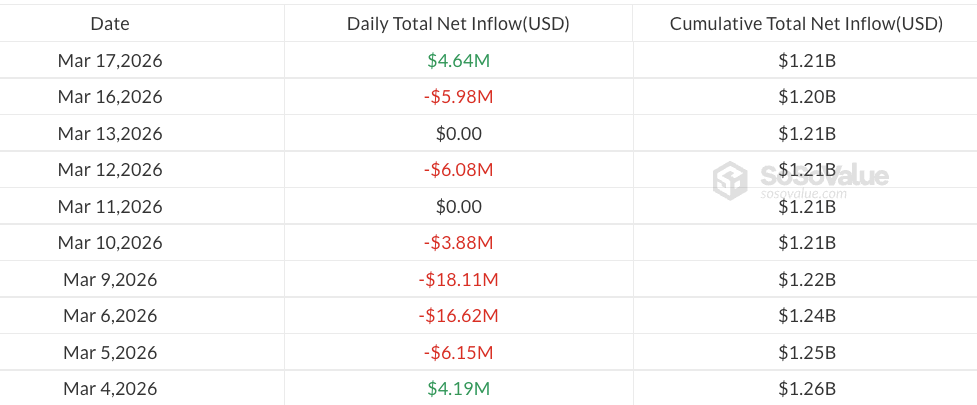 La racha de entradas en los ETF de Bitcoin se acerca a la de octubre, pero los totales siguen estando por debajo La racha de entradas en los ETF de Bitcoin se acerca a la de octubre, pero los totales siguen estando por debajo