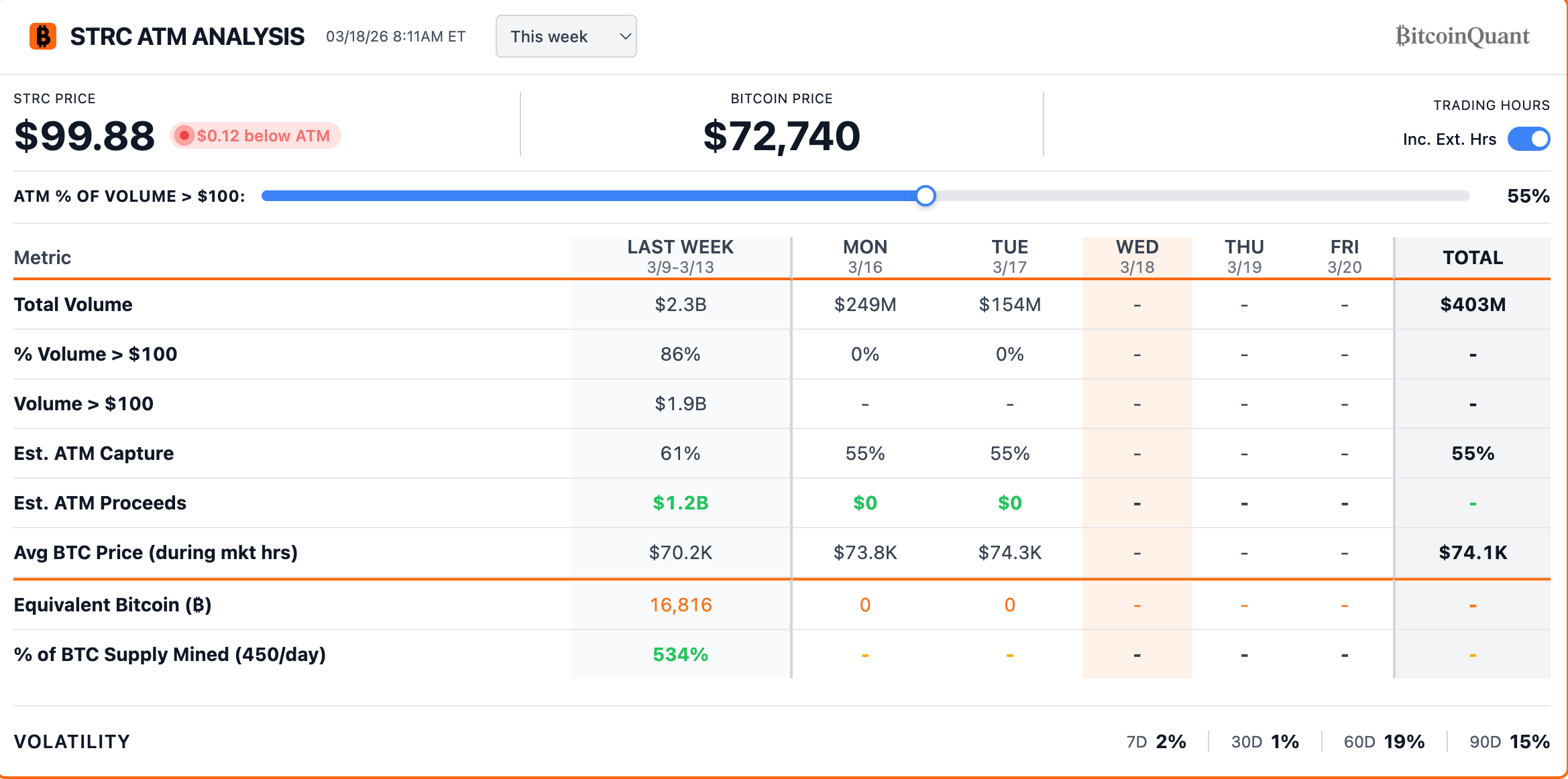 Bitcoin probó un nuevo desacople y su correlación con tecnológicas cayó a mínimos de 2018 Bitcoin probó un nuevo desacople y su correlación con tecnológicas cayó a mínimos de 2018