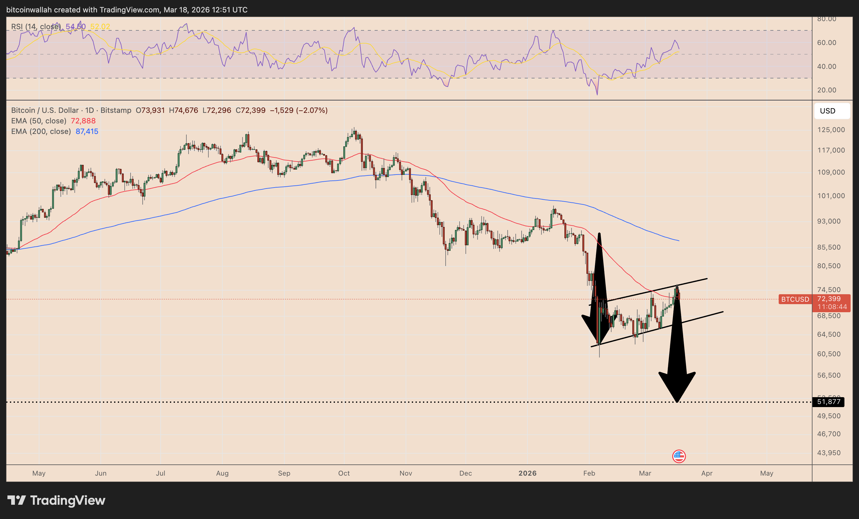Bitcoin probó un nuevo desacople y su correlación con tecnológicas cayó a mínimos de 2018 Bitcoin probó un nuevo desacople y su correlación con tecnológicas cayó a mínimos de 2018
