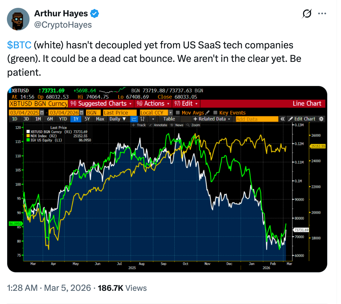Bitcoin probó un nuevo desacople y su correlación con tecnológicas cayó a mínimos de 2018 Bitcoin probó un nuevo desacople y su correlación con tecnológicas cayó a mínimos de 2018