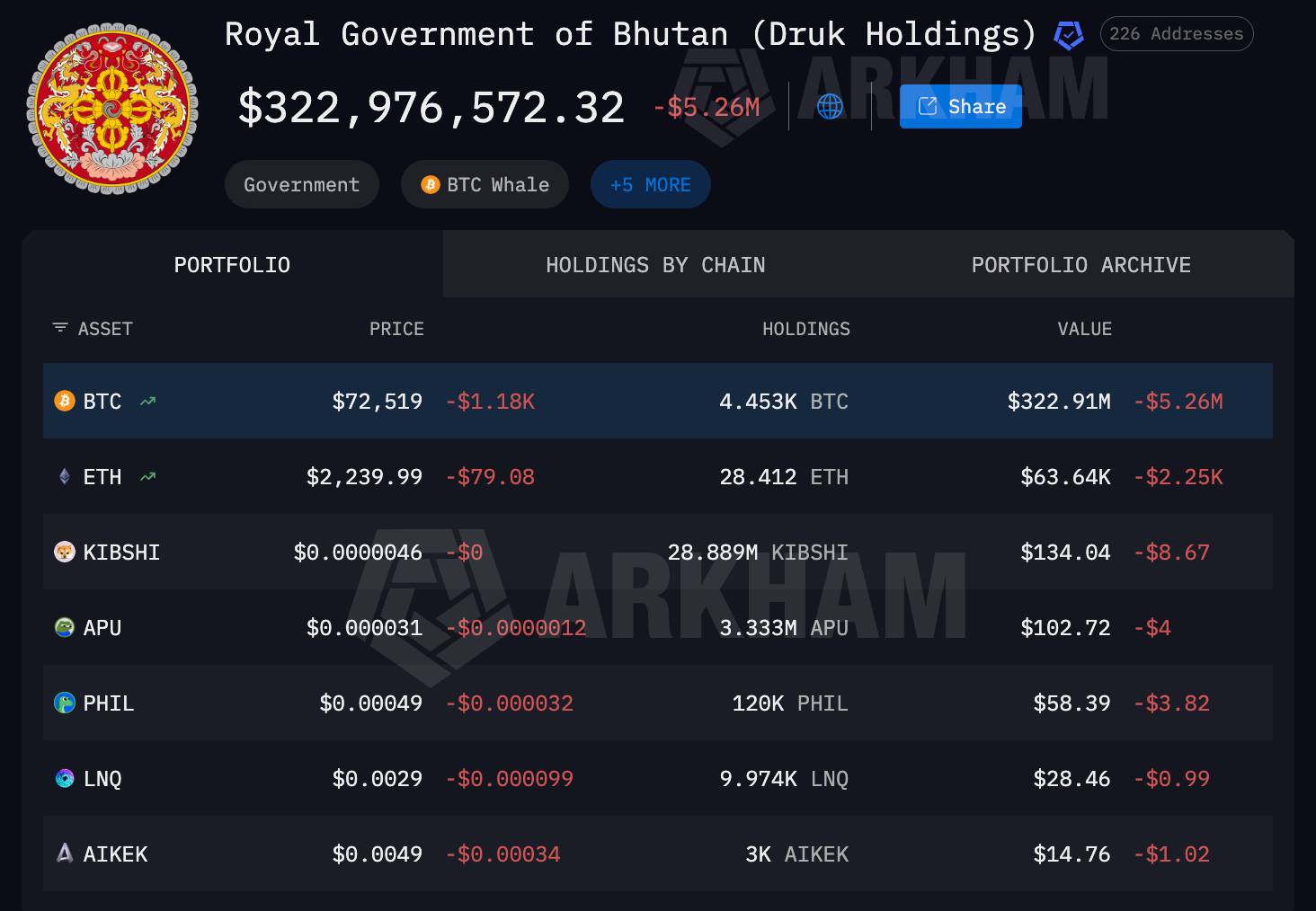 Bután vendió otros 72,3 millones de dólares en Bitcoin en medio de la caída del mercado Adopción de Bitcoin, Reserva de Bitcoin, Bután