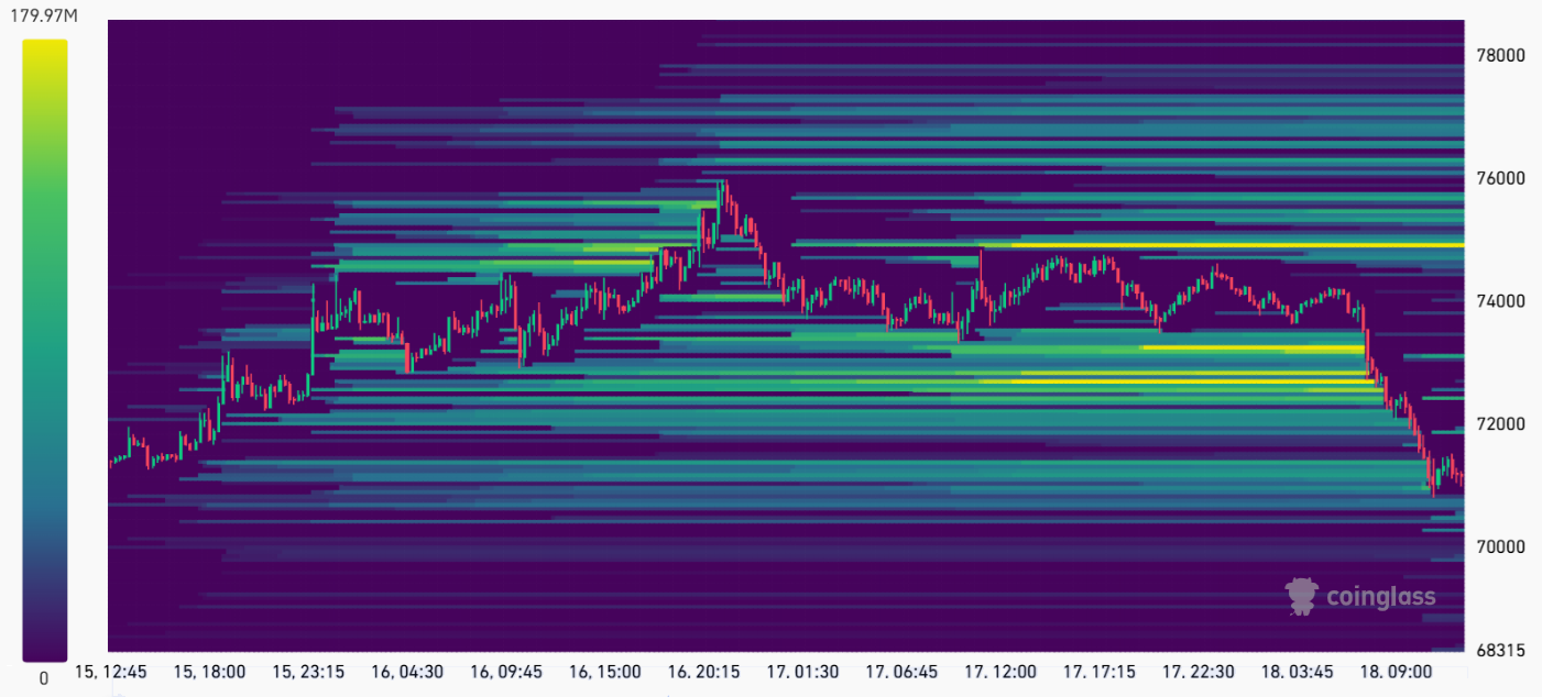 Bitcoin cayó por debajo de los 71.000 dólares, pero datos muestran que el impulso alcista de BTC se mantiene Bitcoin cayó por debajo de los 71.000 dólares, pero datos muestran que el impulso alcista de BTC se mantiene