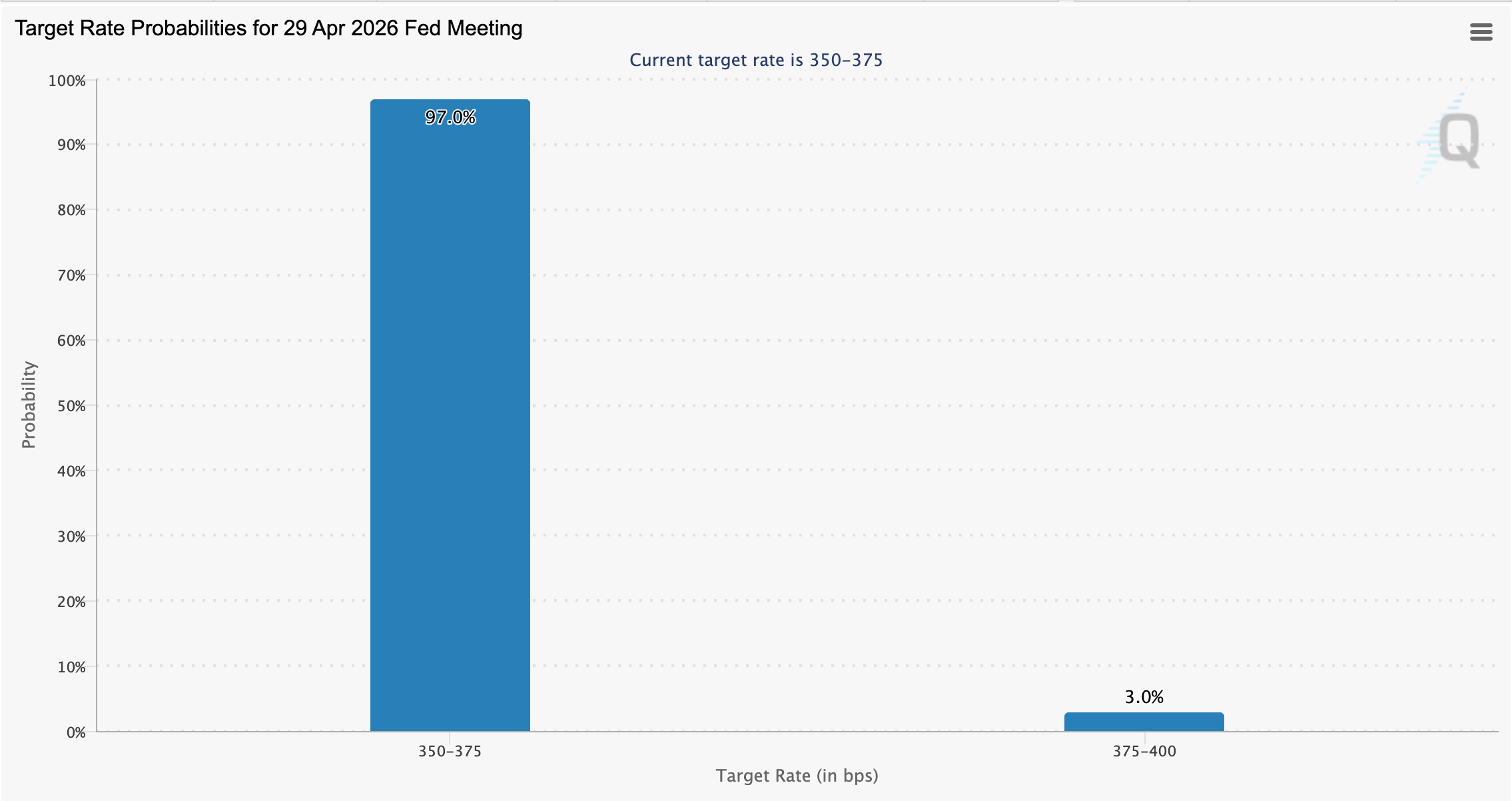 La Fed mantiene las tasas sin cambios, dice que la incertidumbre geopolítica nubla las perspectivas Federal Reserve, Interest Rate