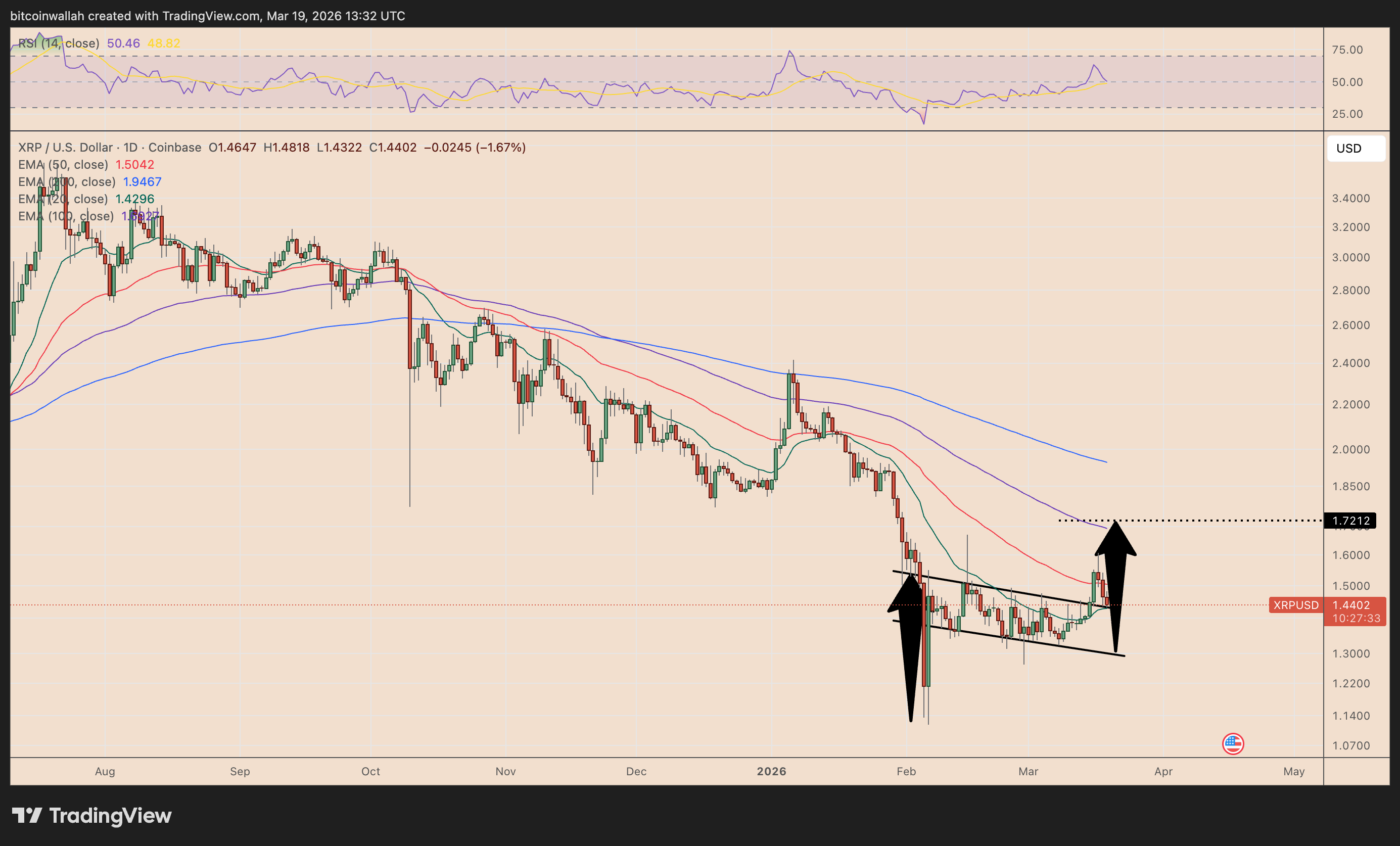 XRP señaló un rally de 20% en medio de retiros récord en exchanges coreanos XRP señaló un rally de 20% en medio de retiros récord en exchanges coreanos