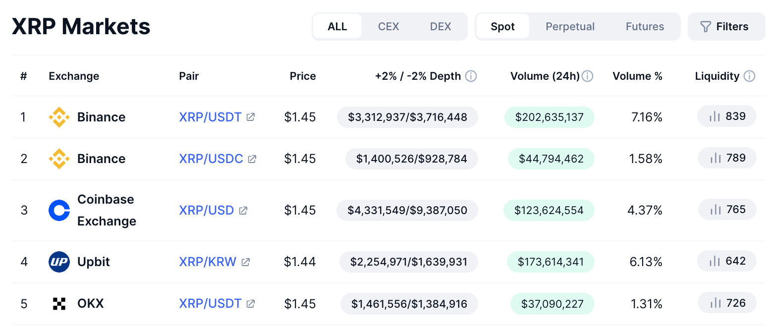 XRP señaló un rally de 20% en medio de retiros récord en exchanges coreanos XRP señaló un rally de 20% en medio de retiros récord en exchanges coreanos