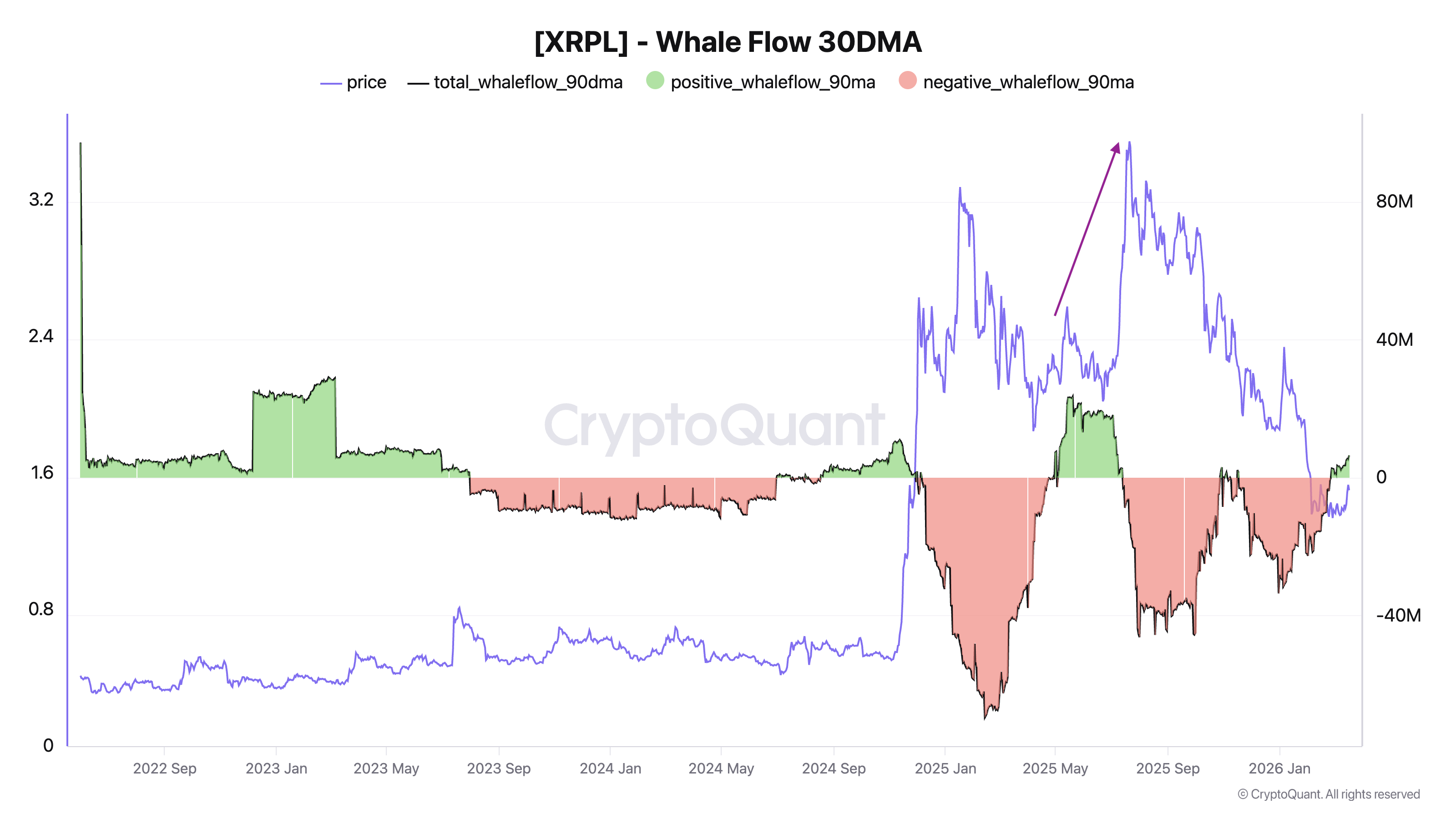 XRP señaló un rally de 20% en medio de retiros récord en exchanges coreanos XRP señaló un rally de 20% en medio de retiros récord en exchanges coreanos
