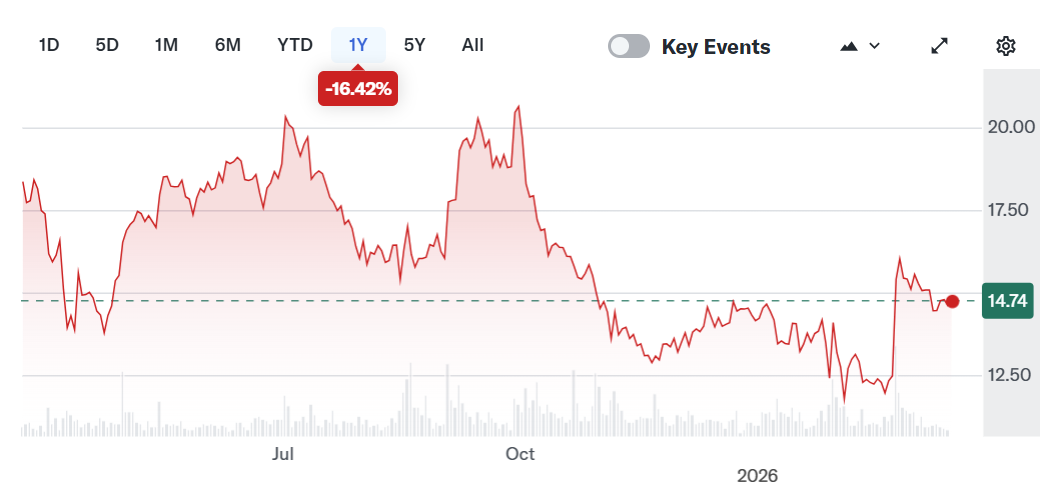 Opera, que cotiza en Nasdaq, propuso un acuerdo por 160 millones de CELO para reemplazar los pagos en efectivo Opera, que cotiza en Nasdaq, propuso un acuerdo por 160 millones de CELO para reemplazar los pagos en efectivo