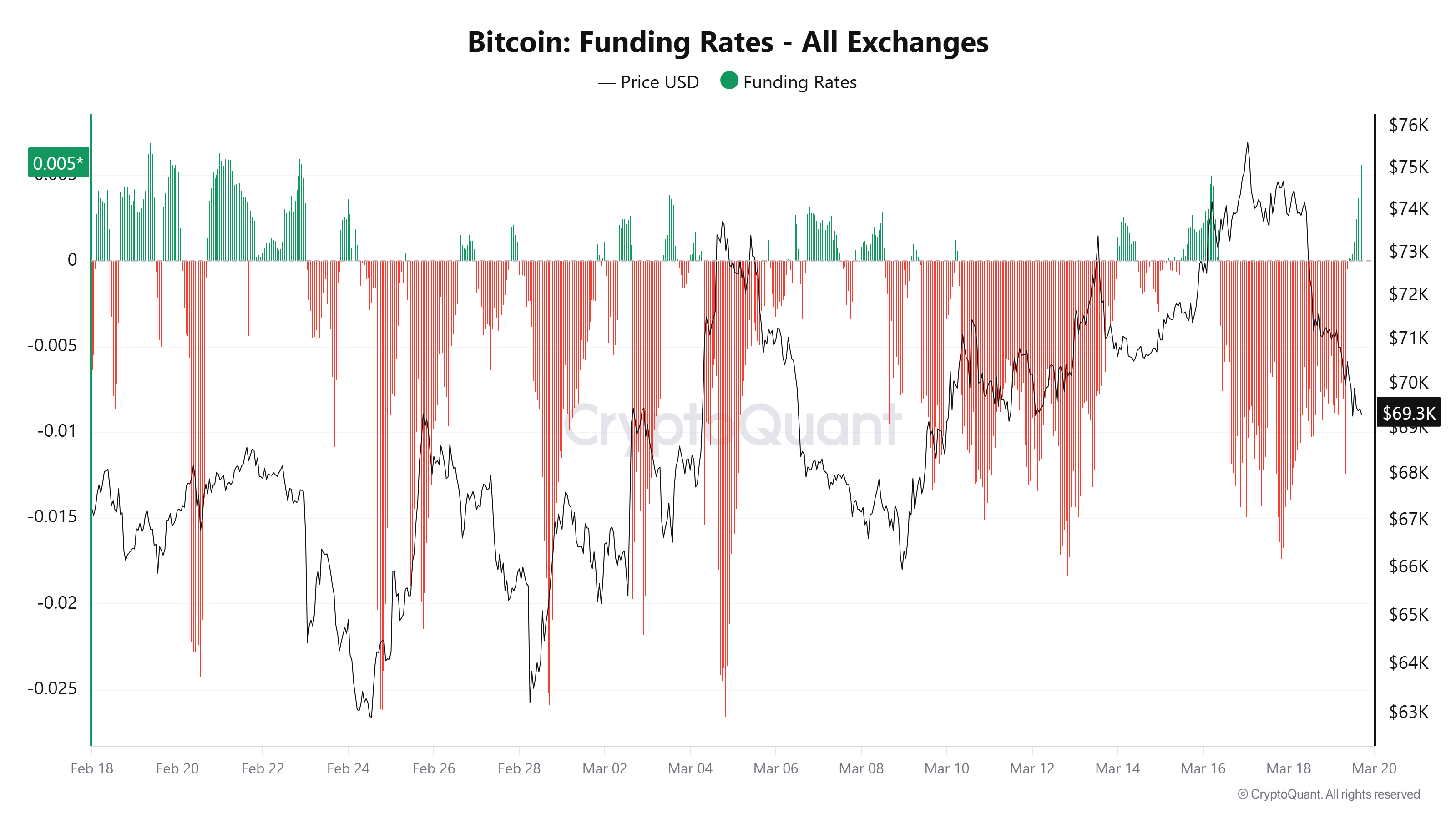La disputa del precio de Bitcoin en los 70.000 dólares podría insinuar que el fondo del mercado aún no ha llegado Coinbase, Criptomonedas, Precio de Bitcoin, Análisis de Bitcoin, Mercados, Exchange de criptomonedas, Derivados, Futuros de Bitcoin, Análisis de precios, Análisis de mercado, Liquidez