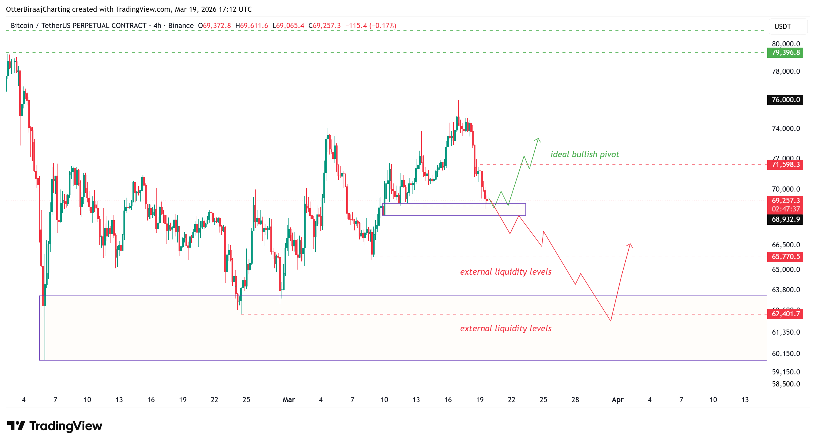 La disputa del precio de Bitcoin en los 70.000 dólares podría insinuar que el fondo del mercado aún no ha llegado Coinbase, Criptomonedas, Precio de Bitcoin, Análisis de Bitcoin, Mercados, Exchange de criptomonedas, Derivados, Futuros de Bitcoin, Análisis de precios, Análisis de mercado, Liquidez