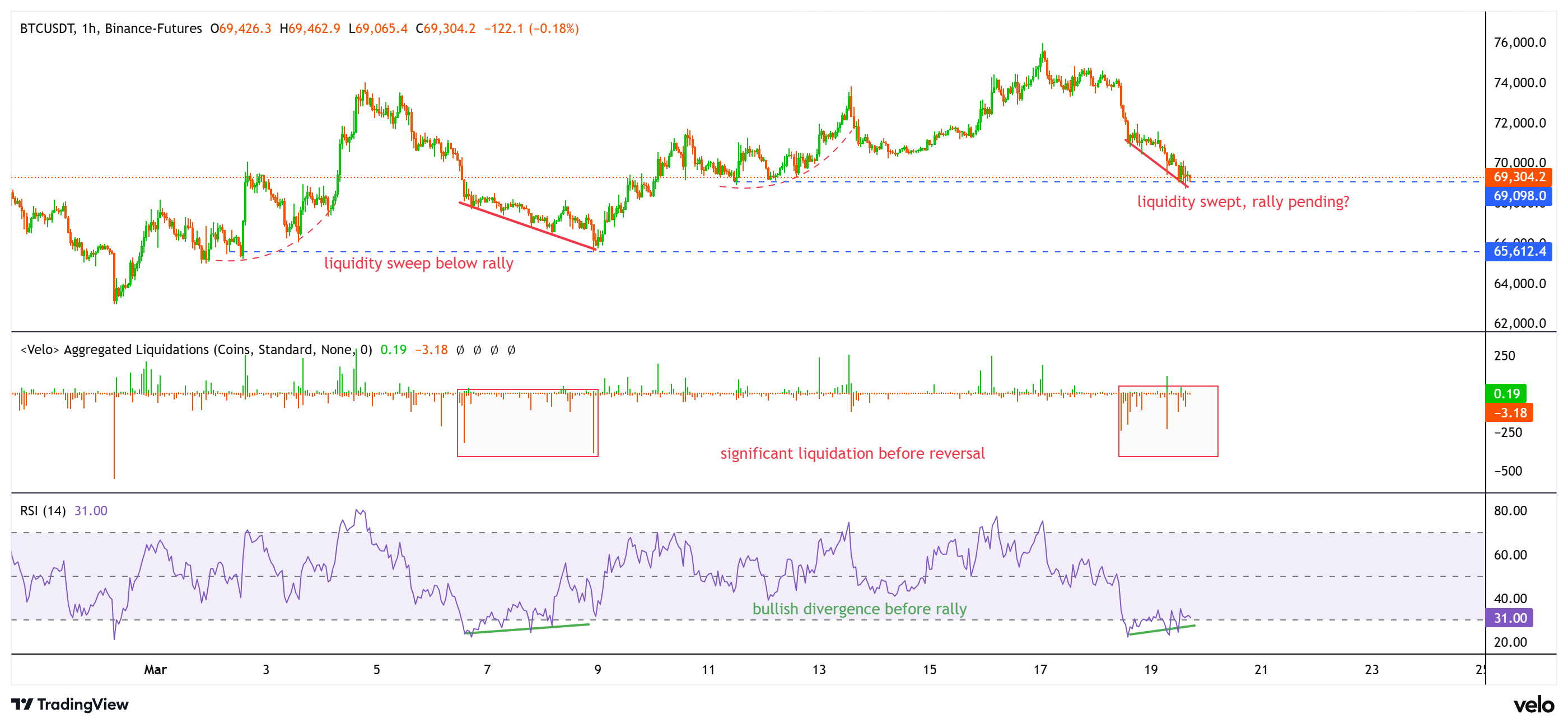 La disputa del precio de Bitcoin en los 70.000 dólares podría insinuar que el fondo del mercado aún no ha llegado Coinbase, Criptomonedas, Precio de Bitcoin, Análisis de Bitcoin, Mercados, Exchange de criptomonedas, Derivados, Futuros de Bitcoin, Análisis de precios, Análisis de mercado, Liquidez