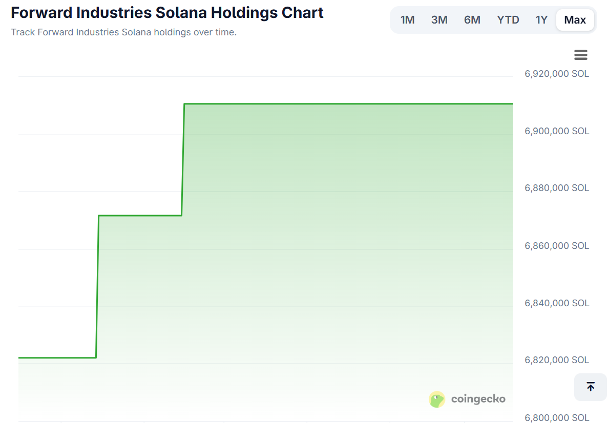 Tesorería de SOL: Forward Industries recompra acciones utilizando deuda respaldada por criptoactivos Tesorería de SOL: Forward Industries recompra acciones utilizando deuda respaldada por criptoactivos