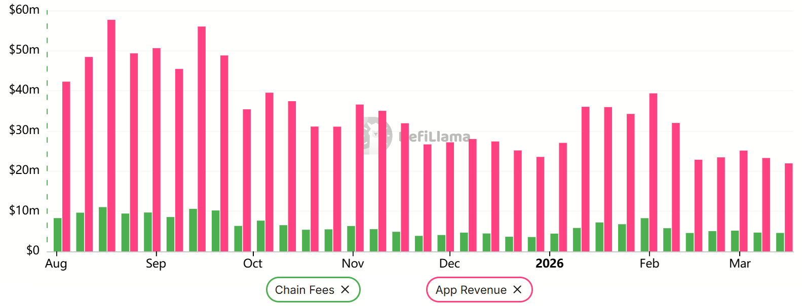 Ingresos de DApps de Solana cayeron a un mínimo de 18 meses mientras el precio de SOL se arriesga a volver a tocar los 80 dólares Ingresos de DApps de Solana cayeron a un mínimo de 18 meses mientras el precio de SOL se arriesga a volver a tocar los 80 dólares