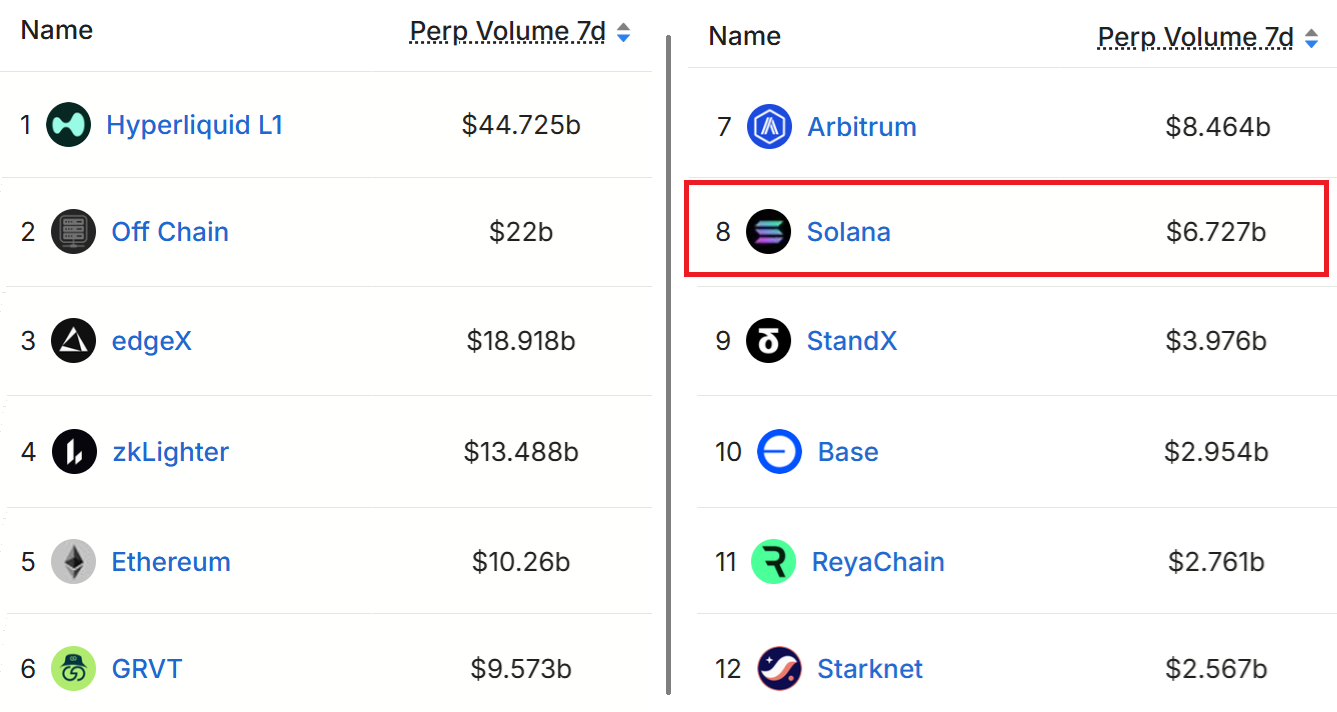 Ingresos de DApps de Solana cayeron a un mínimo de 18 meses mientras el precio de SOL se arriesga a volver a tocar los 80 dólares Ingresos de DApps de Solana cayeron a un mínimo de 18 meses mientras el precio de SOL se arriesga a volver a tocar los 80 dólares
