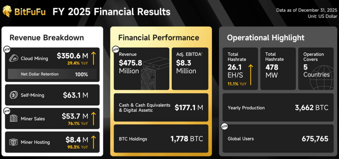 BitFuFu redujo su minado propio de Bitcoin en 2025 y ahora se enfoca en la minería en la nube Minado, Negocios, Precio de Bitcoin, Cloud Mining, Minado de Bitcoin