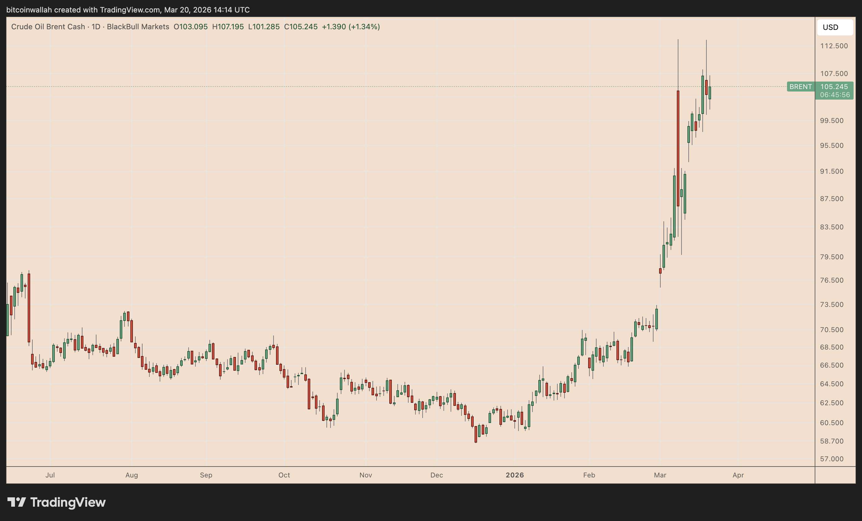 ¿Qué ocurriría con Bitcoin si el precio del petróleo alcanzara USD 180 por barril? ¿Qué ocurriría con Bitcoin si el precio del petróleo alcanzara USD 180 por barril?