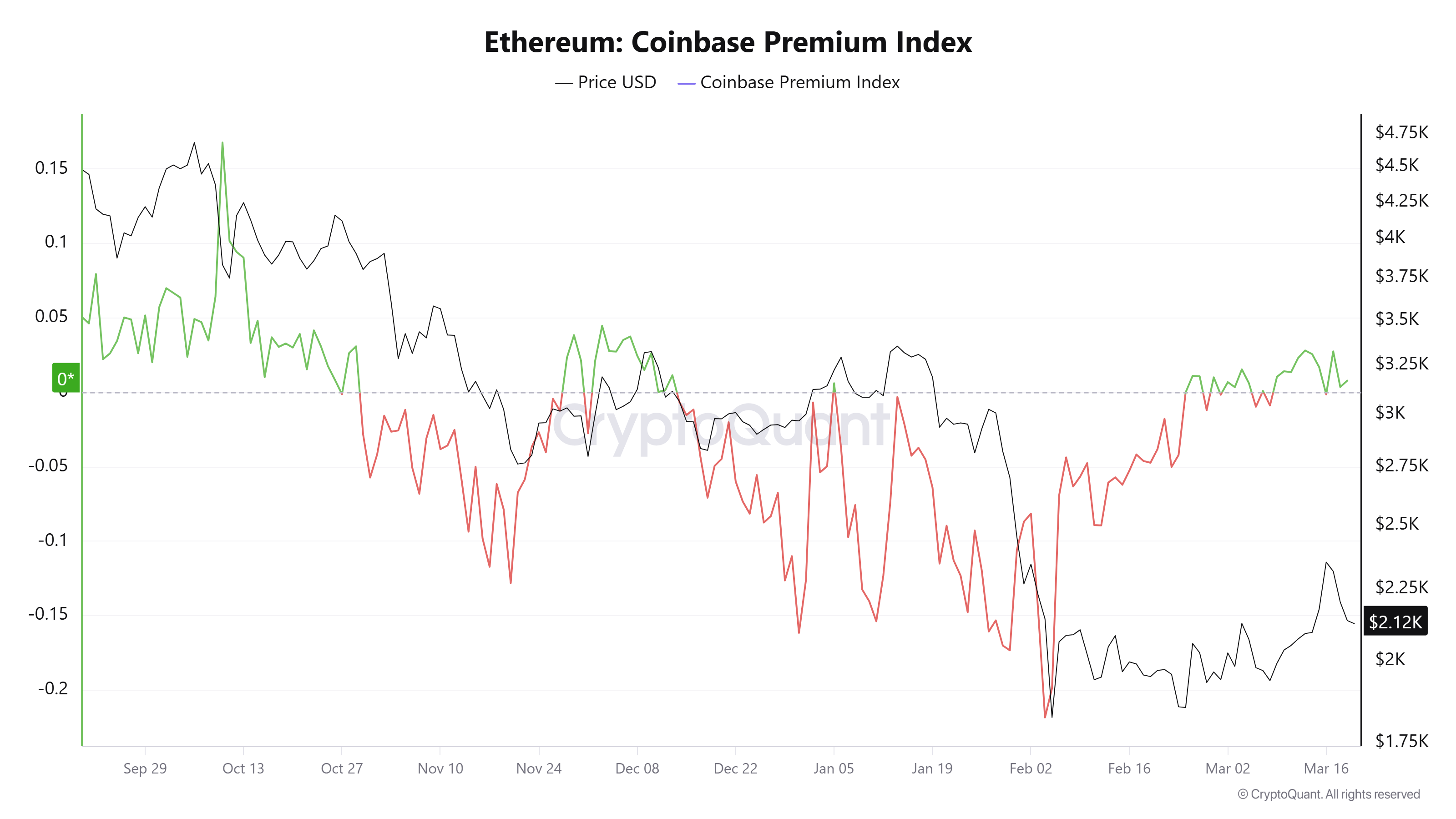 Volumen de takers de Ether alcanzó un máximo de 3 años: ¿Evitará ETH una caída del precio del 19%? Coinbase, Criptomonedas, Ethereum, Adopción, Mercados, Exchange de criptomonedas, Análisis de precios, Futuros, Análisis de mercado, Altcoin Watch, Precio de Ether