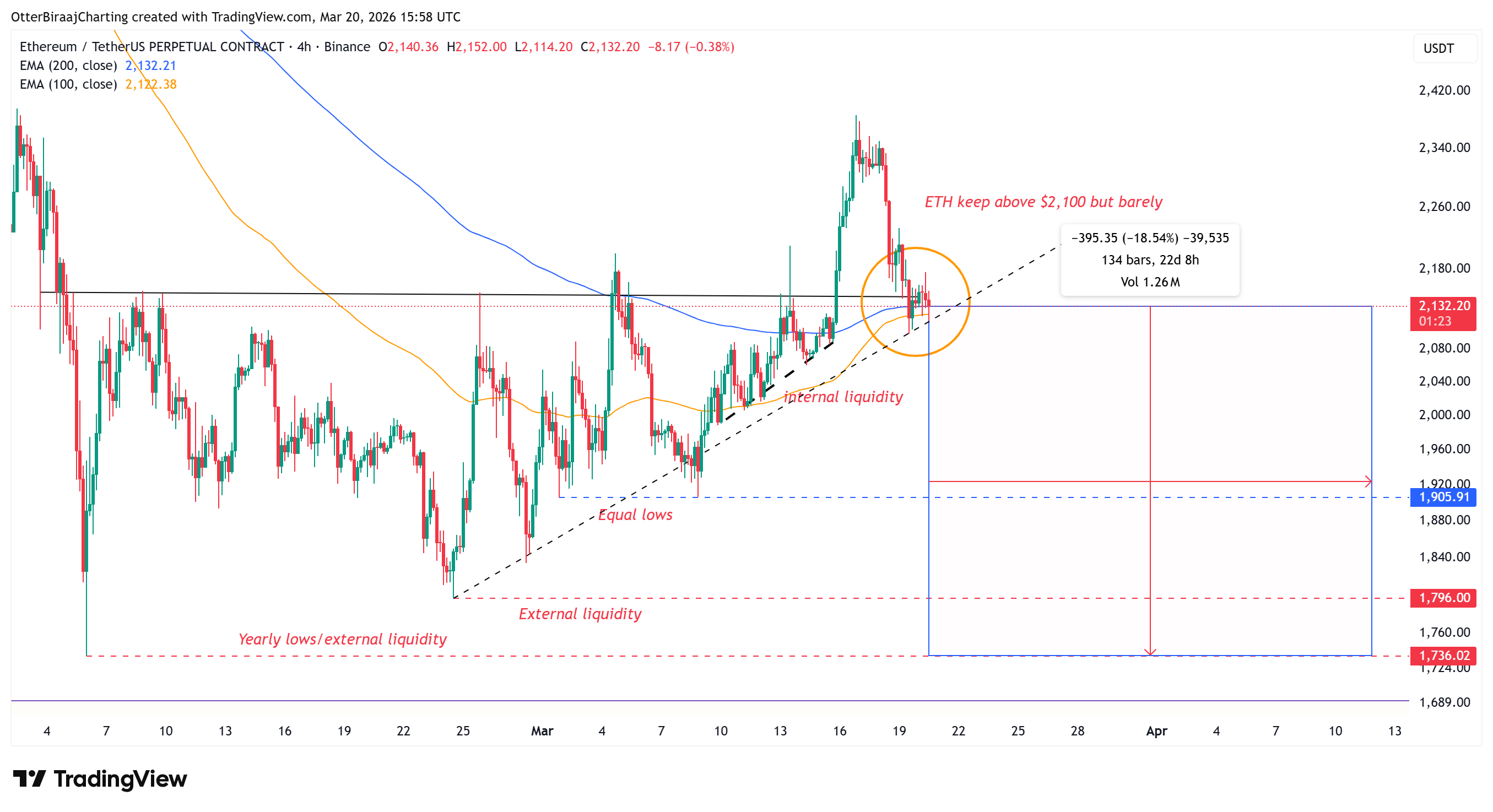 Volumen de takers de Ether alcanzó un máximo de 3 años: ¿Evitará ETH una caída del precio del 19%? Coinbase, Criptomonedas, Ethereum, Adopción, Mercados, Exchange de criptomonedas, Análisis de precios, Futuros, Análisis de mercado, Altcoin Watch, Precio de Ether