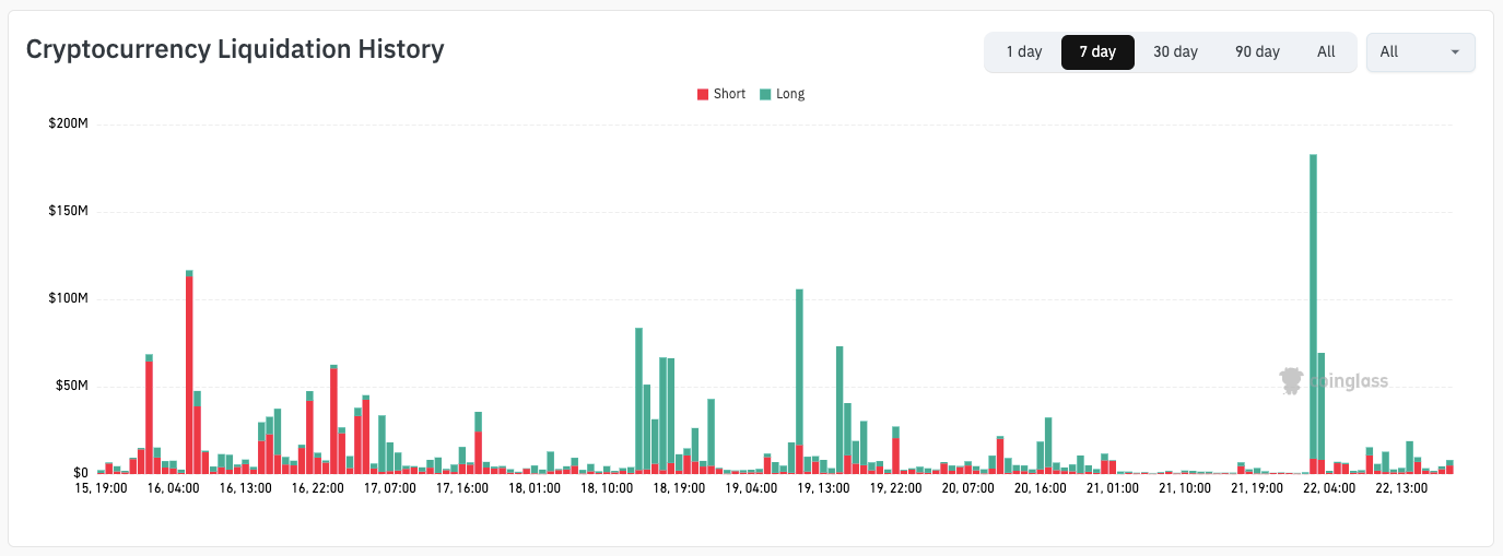 Las liquidaciones en el criptomercado se acercaron a los 400 millones de dólares mientras Bitcoin caía hasta los 68.000 dólares Las liquidaciones en el criptomercado se acercaron a los 400 millones de dólares mientras Bitcoin caía hasta los 68.000 dólares