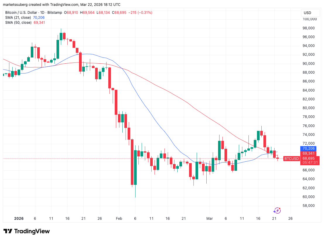 Las liquidaciones en el criptomercado se acercaron a los 400 millones de dólares mientras Bitcoin caía hasta los 68.000 dólares Las liquidaciones en el criptomercado se acercaron a los 400 millones de dólares mientras Bitcoin caía hasta los 68.000 dólares