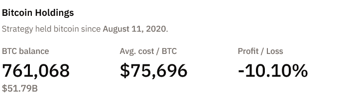 Michael Saylor insinúa que comprará más Bitcoins mientras la cartera de Strategy cae un 10 % en números rojos Michael Saylor insinúa que comprará más Bitcoins mientras la cartera de Strategy cae un 10 % en números rojos