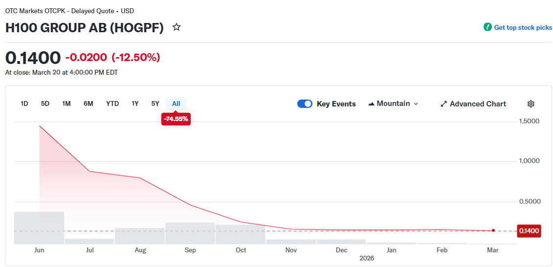 H100 busca convertirse en la segunda mayor empresa con tesorería de Bitcoin de Europa con un acuerdo de 3.500 BTC H100 busca convertirse en la segunda mayor empresa con tesorería de Bitcoin de Europa con un acuerdo de 3.500 BTC