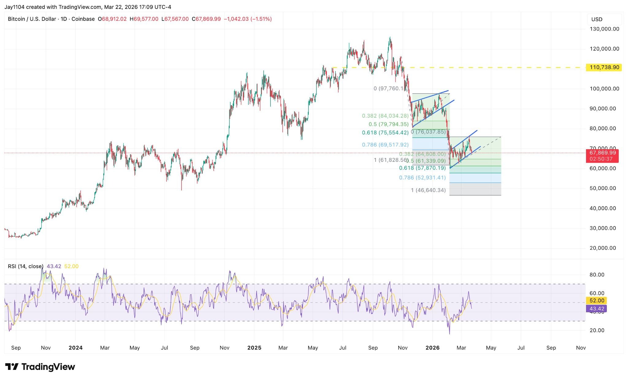 Traders creen que Bitcoin aún se encamina hacia una "nueva caída" que podría hundir el precio hasta los 46.000 dólares Traders creen que Bitcoin aún se encamina hacia una "nueva caída" que podría hundir el precio hasta los 46.000 dólares