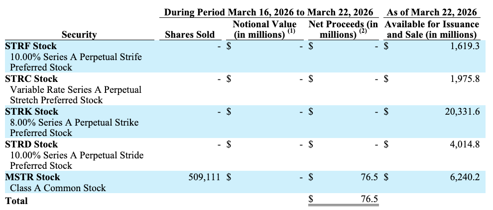 Strategy añadió 1,031 Bitcoin por USD 77M y sus reservas superaron 762,000 BTC Strategy añadió 1,031 Bitcoin por USD 77M y sus reservas superaron 762,000 BTC