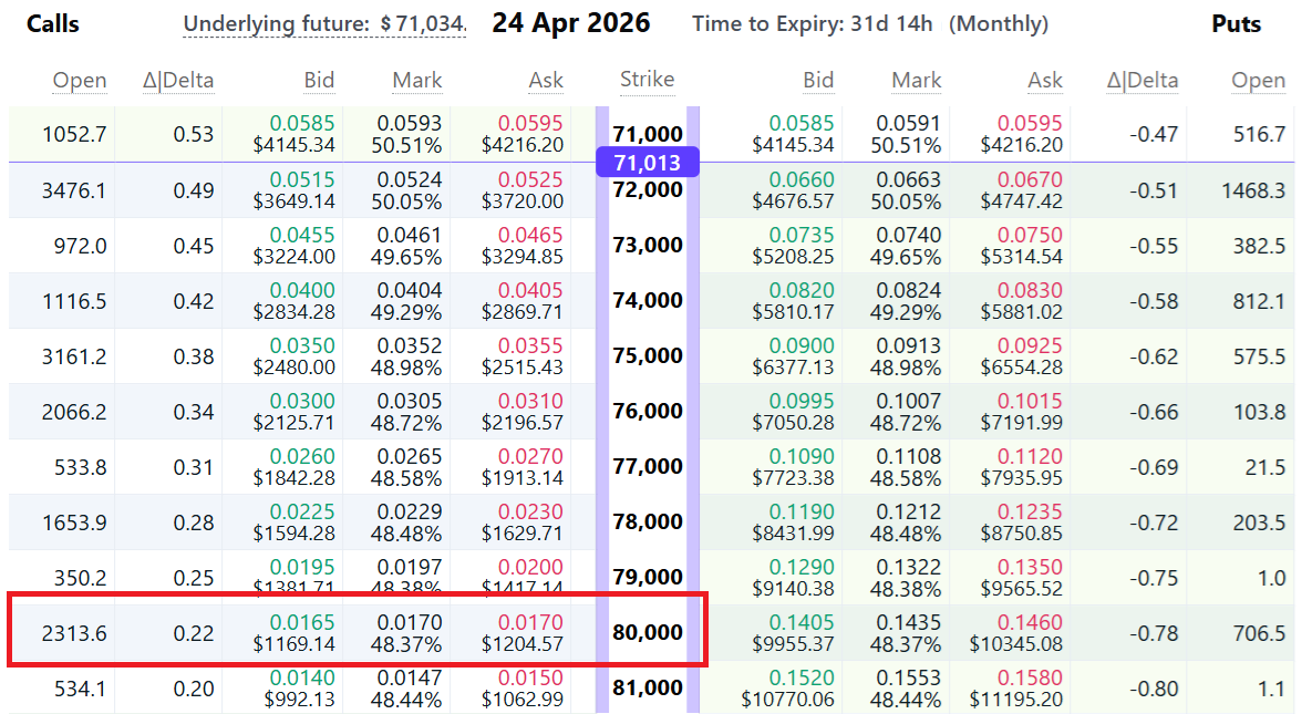 Bitcoin: la batalla por los 70.000 dólares continúa mientras datos muestran que los traders evitan abrir posiciones alcistas Bitcoin: la batalla por los 70.000 dólares continúa mientras datos muestran que los traders evitan abrir posiciones alcistas