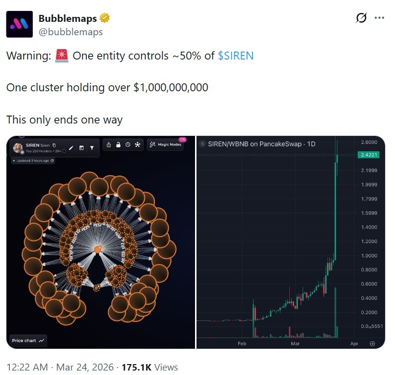 Token Siren cayó 70% tras alertas de analistas por concentración de holdings Token Siren cayó 70% tras alertas de analistas por concentración de holdings